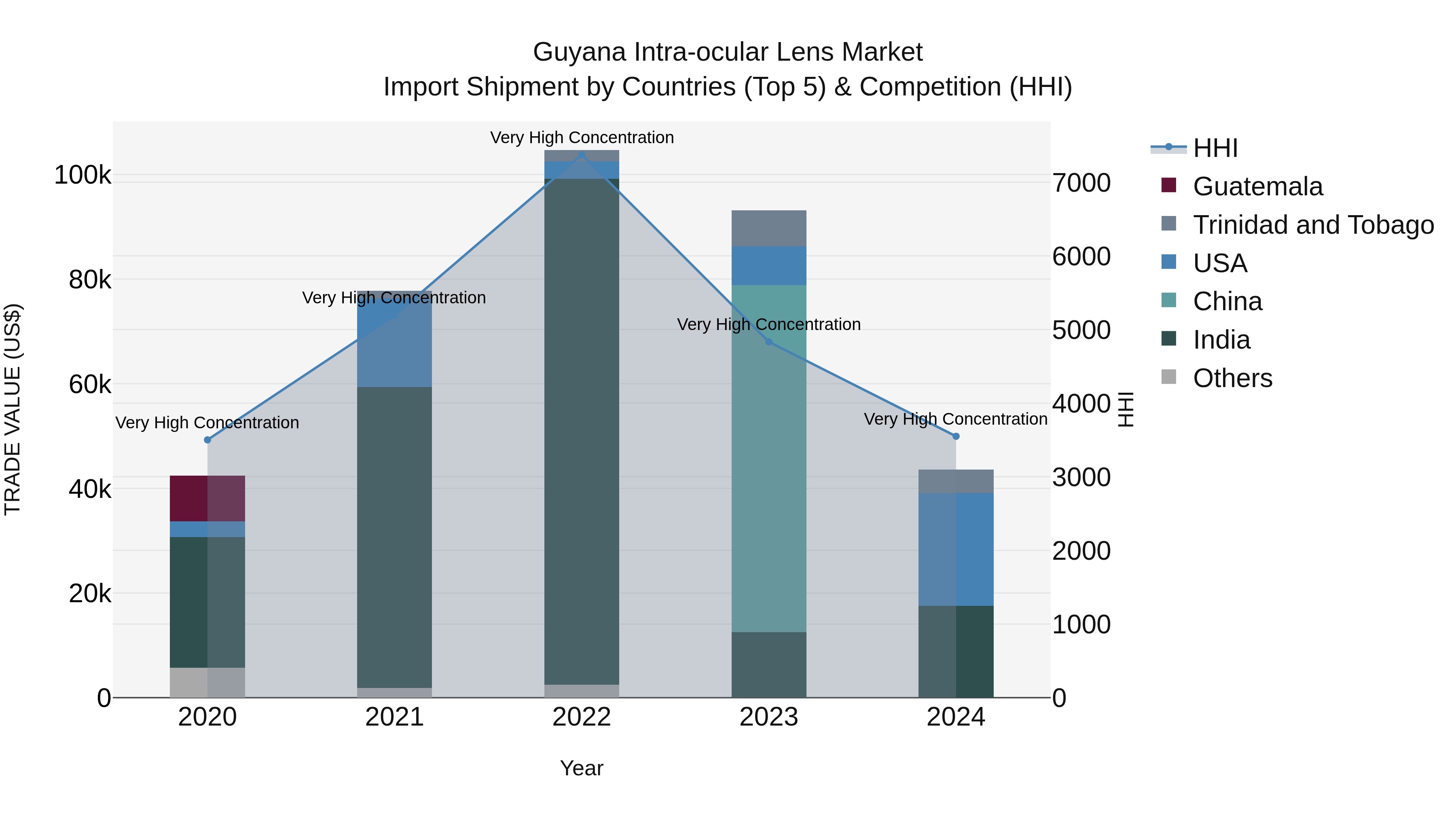 Guyana Intra-ocular Lens Market Top 5 Importing Countries and Market Competition (HHI) Analysis