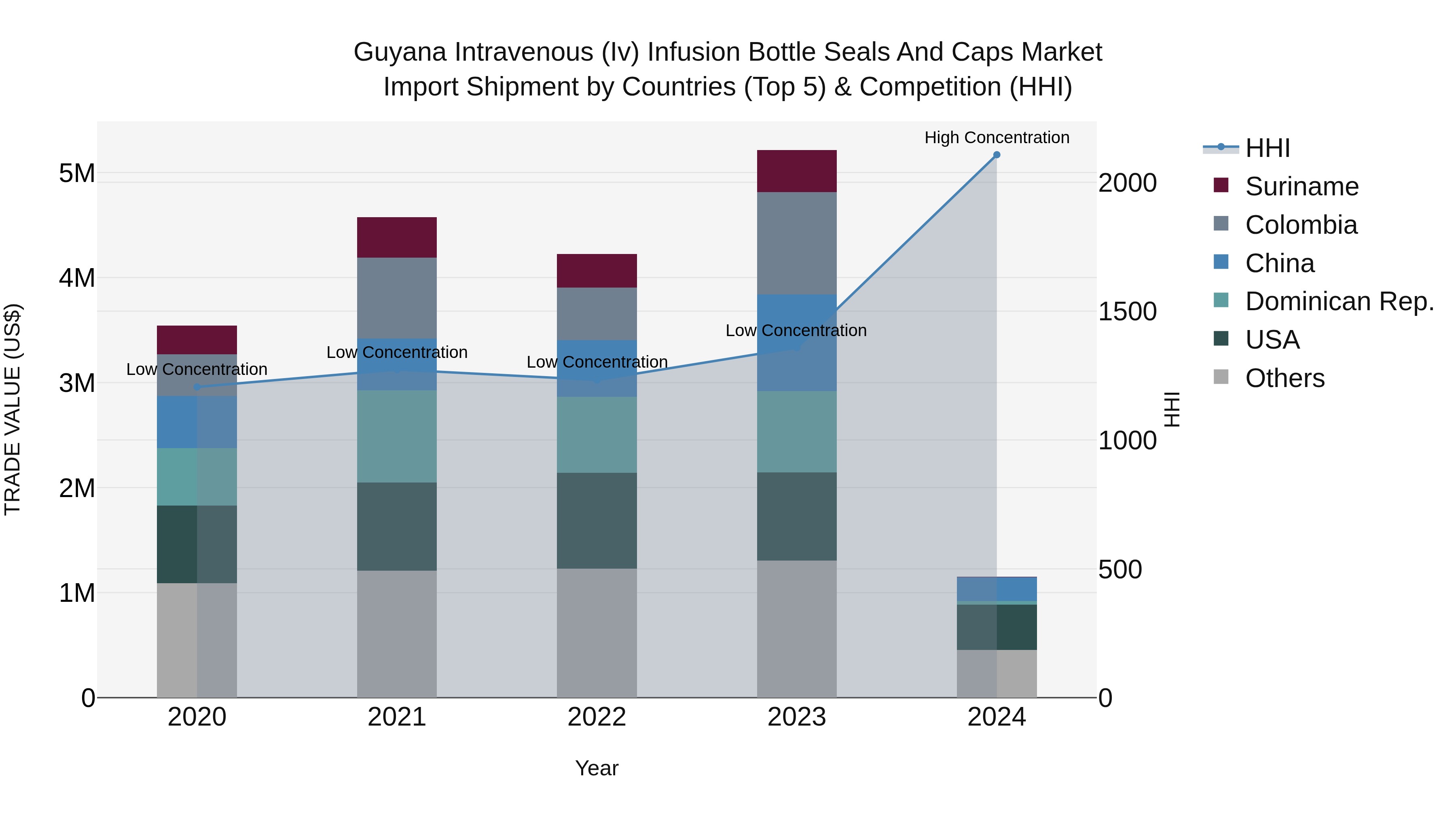 Guyana Intravenous (Iv) Infusion Bottle Seals and Caps Market Top 5 Importing Countries and Market Competition (HHI) Analysis