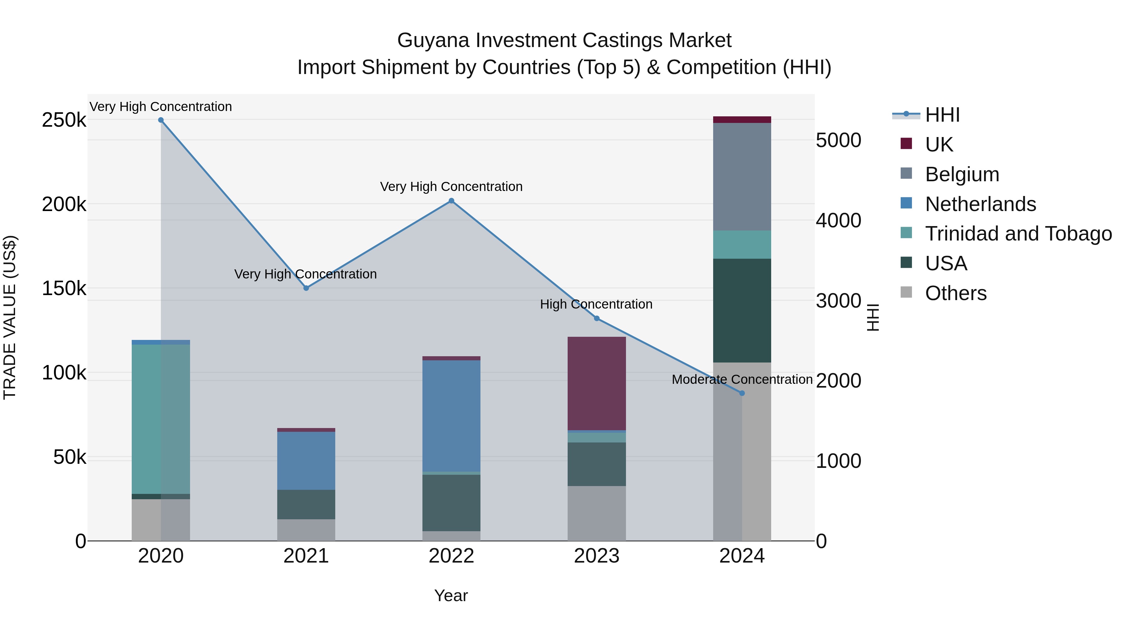 Guyana Investment Castings Market Top 5 Importing Countries and Market Competition (HHI) Analysis