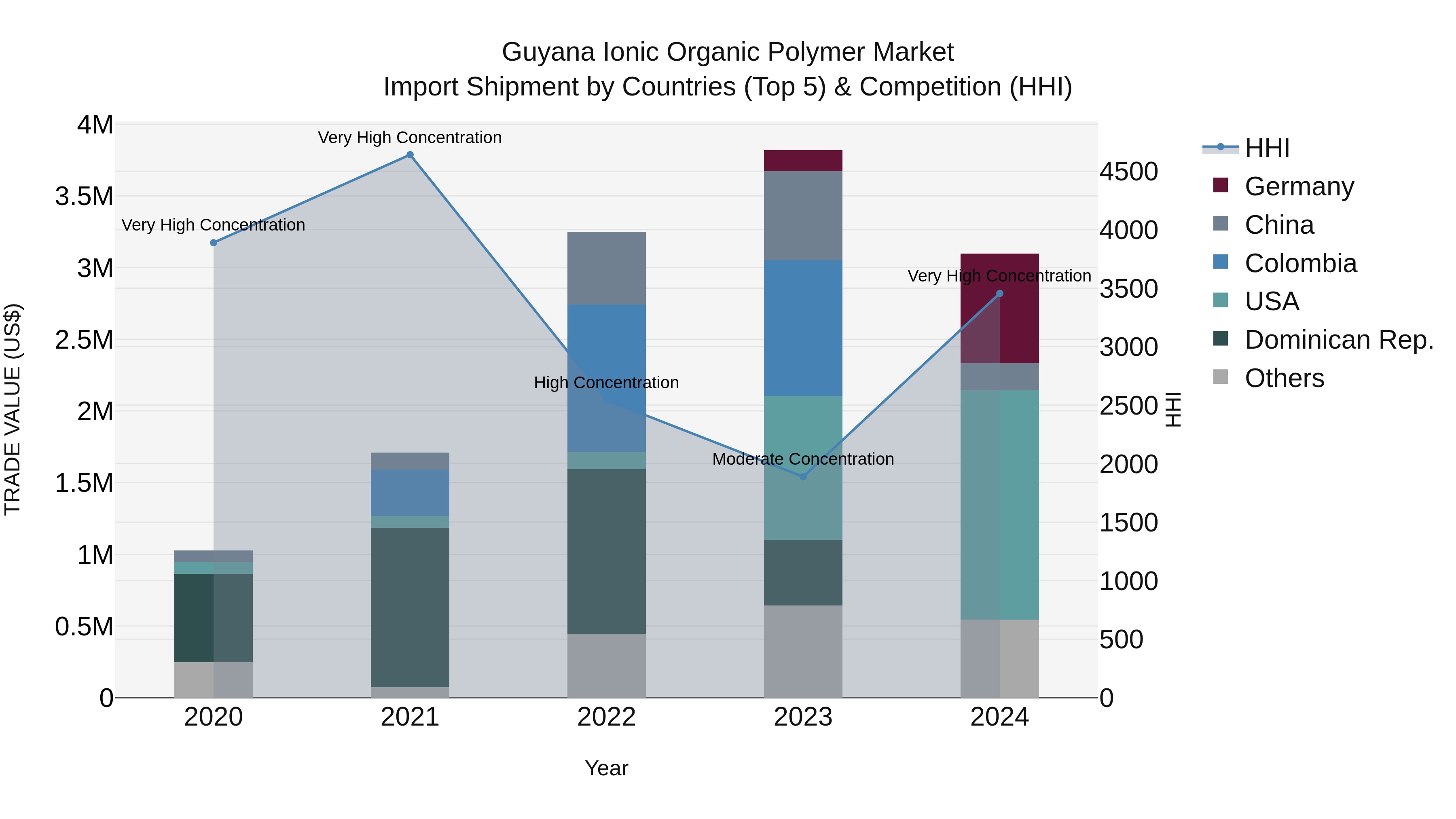 Guyana Ionic Organic Polymer Market Top 5 Importing Countries and Market Competition (HHI) Analysis