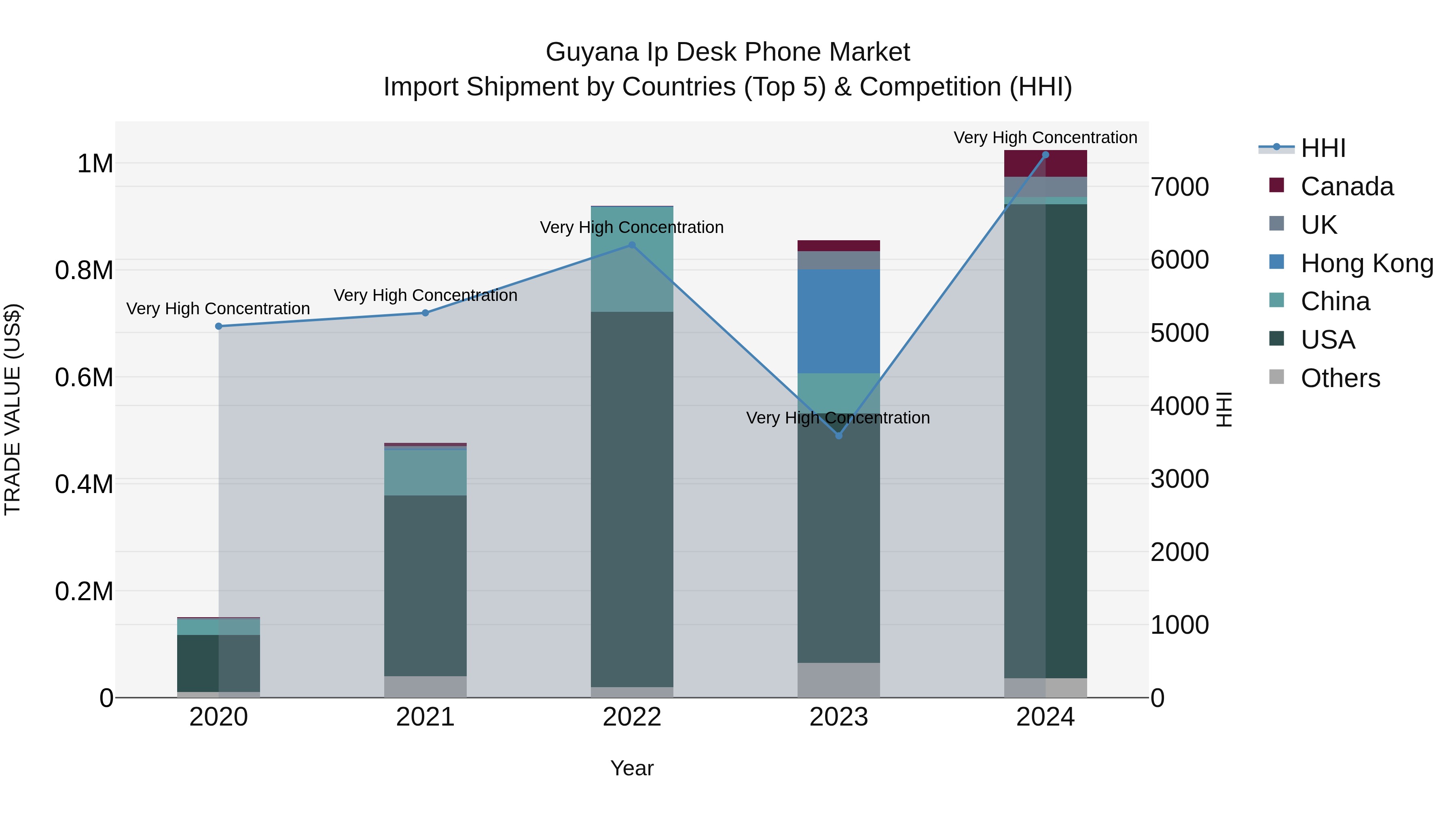 Guyana Ip Desk Phone Market Top 5 Importing Countries and Market Competition (HHI) Analysis
