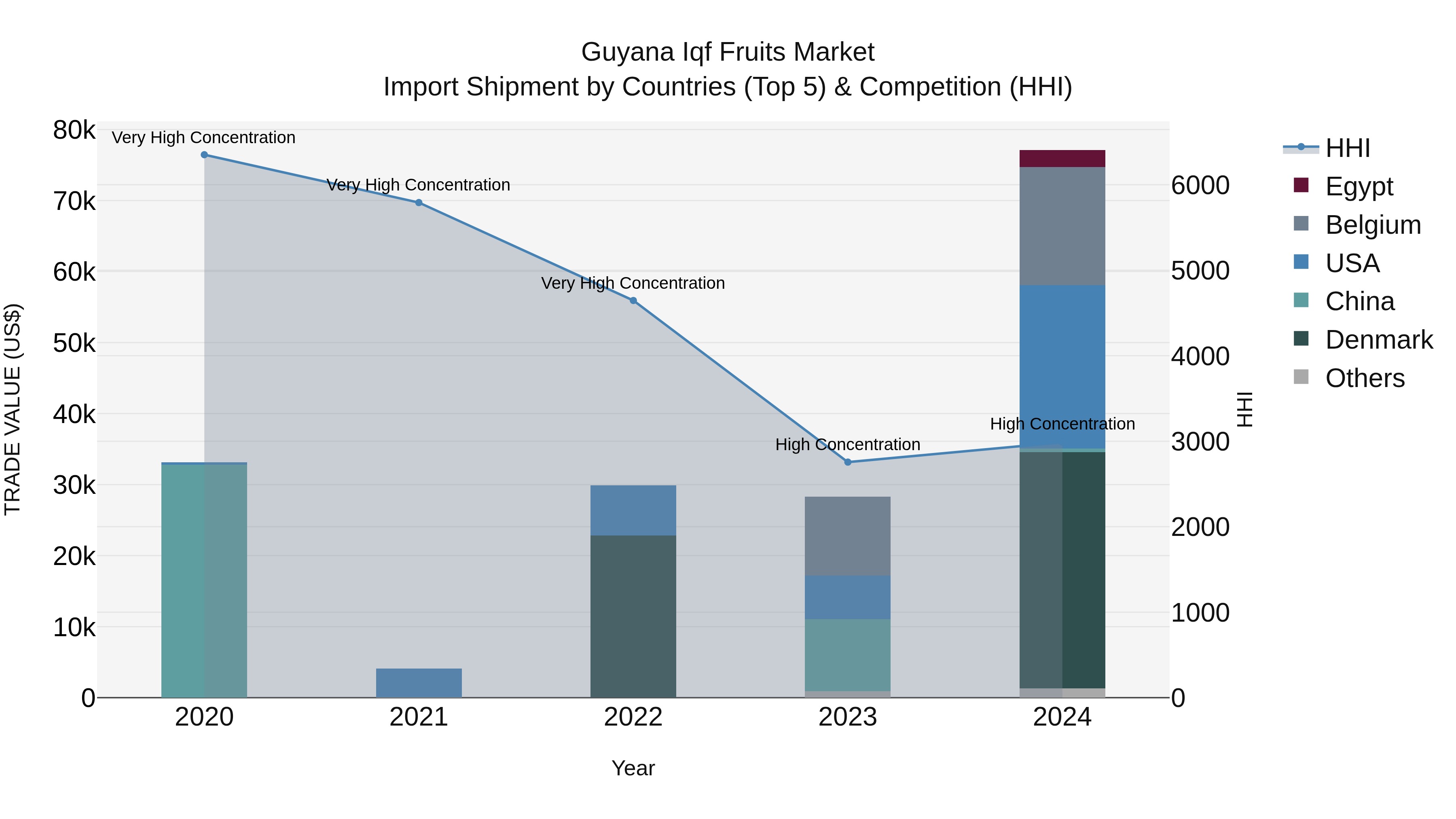 Guyana Iqf Fruits Market Top 5 Importing Countries and Market Competition (HHI) Analysis