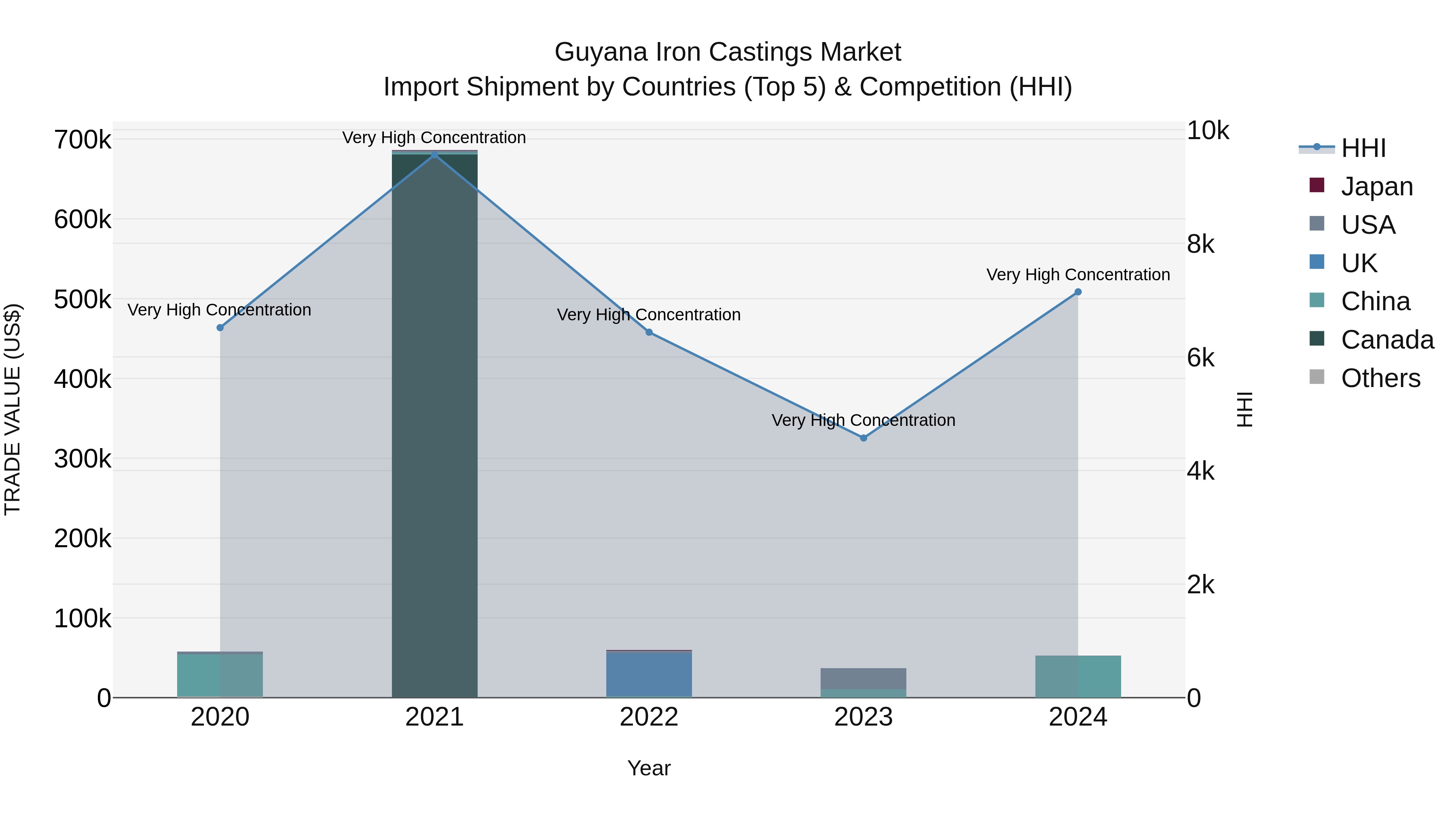 Guyana Iron Castings Market Top 5 Importing Countries and Market Competition (HHI) Analysis