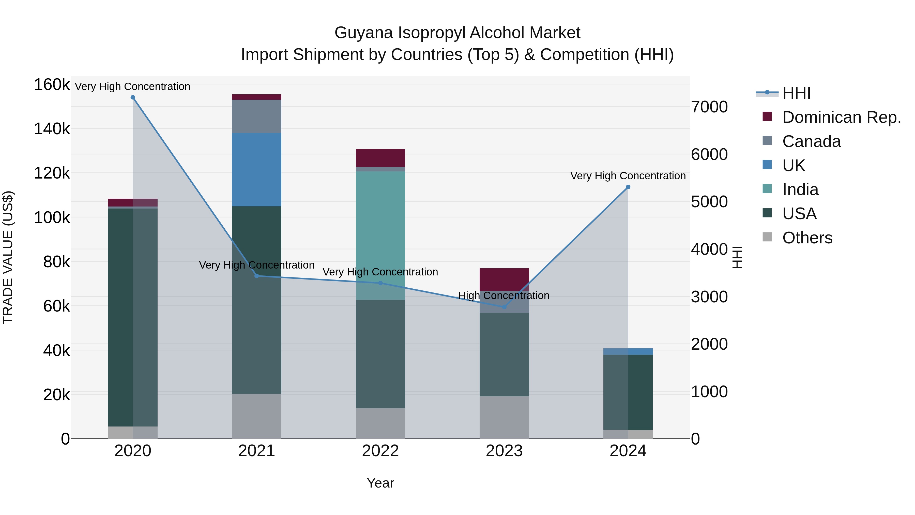 Guyana Isopropyl Alcohol Market Top 5 Importing Countries and Market Competition (HHI) Analysis