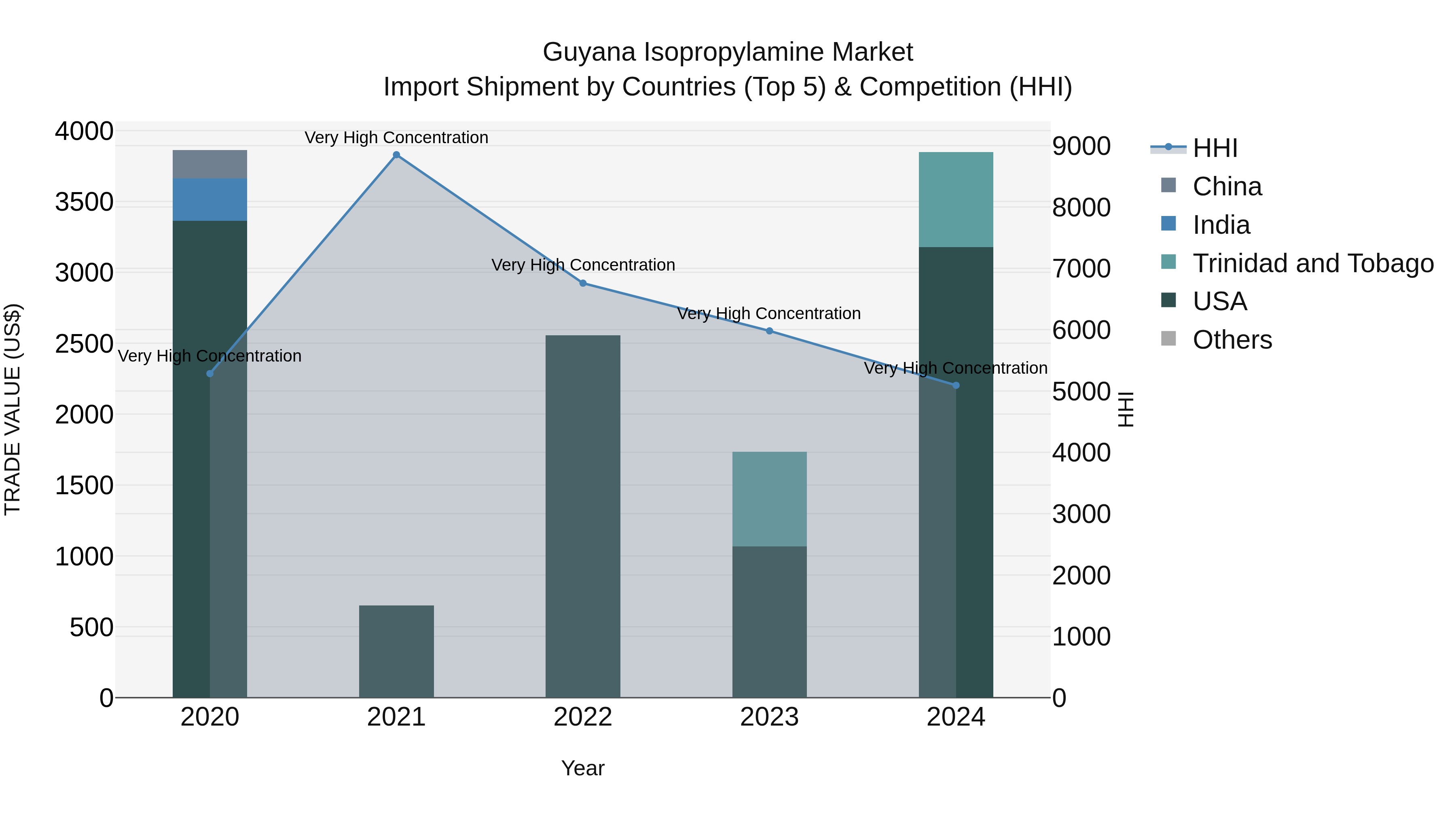 Guyana Isopropylamine Market Top 5 Importing Countries and Market Competition (HHI) Analysis