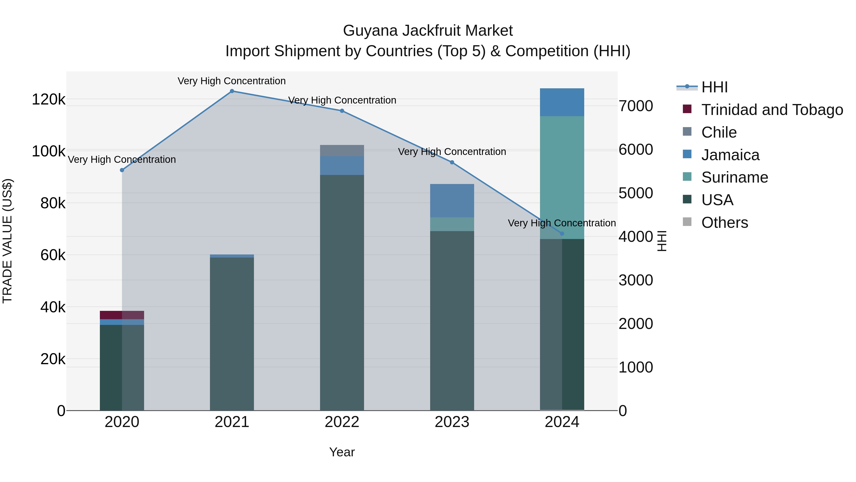Guyana Jackfruit Market Top 5 Importing Countries and Market Competition (HHI) Analysis