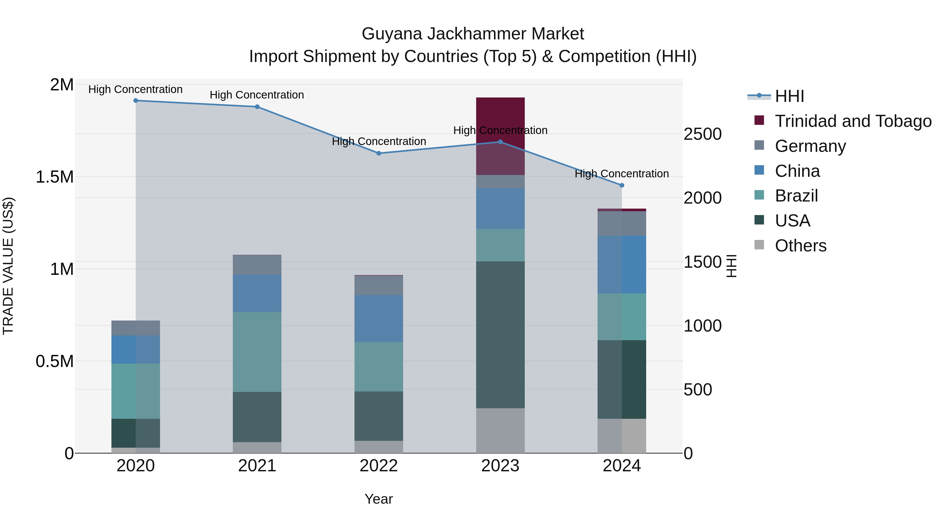 Guyana Jackhammer Market Top 5 Importing Countries and Market Competition (HHI) Analysis