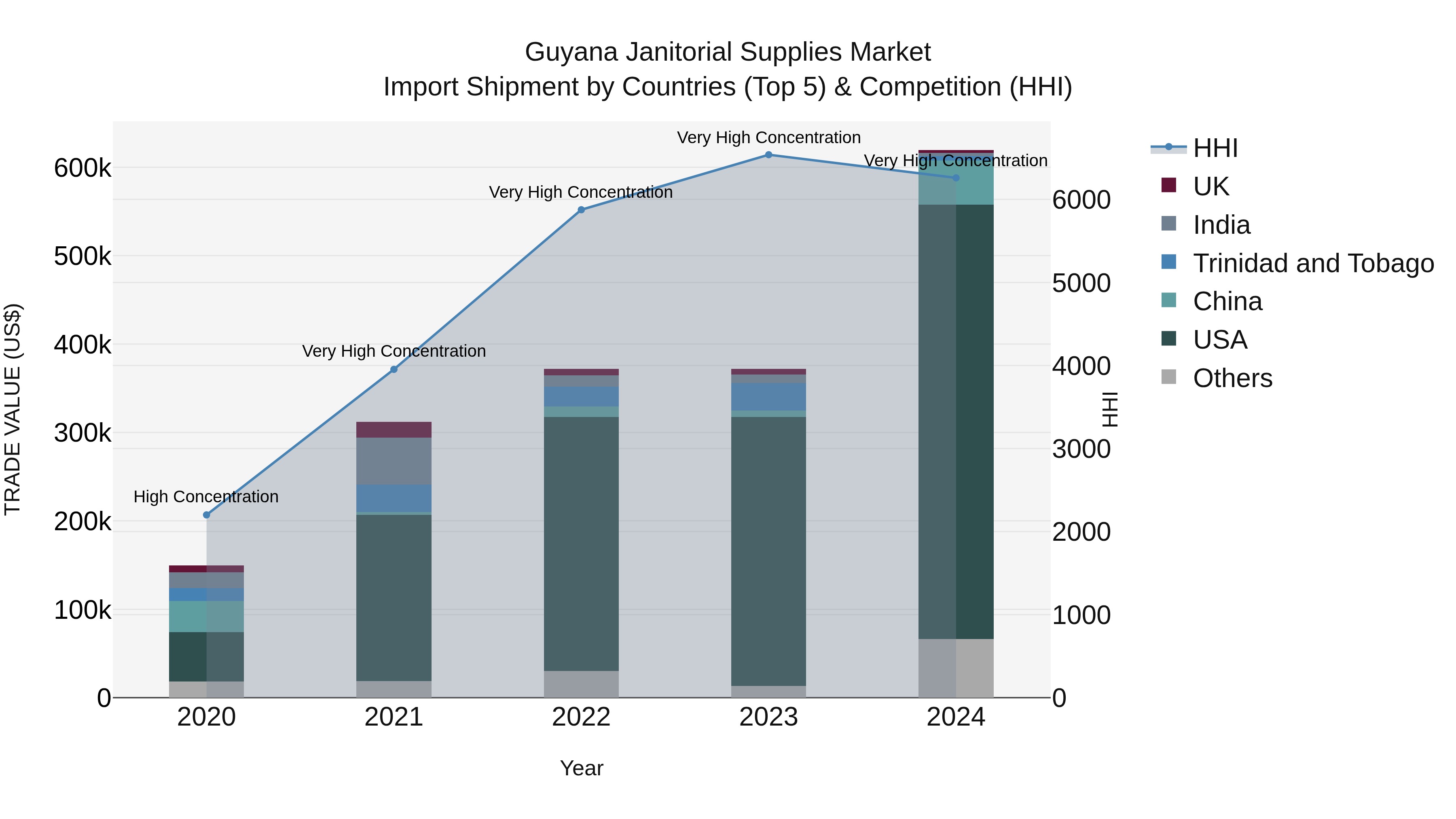 Guyana Janitorial Supplies Market Top 5 Importing Countries and Market Competition (HHI) Analysis
