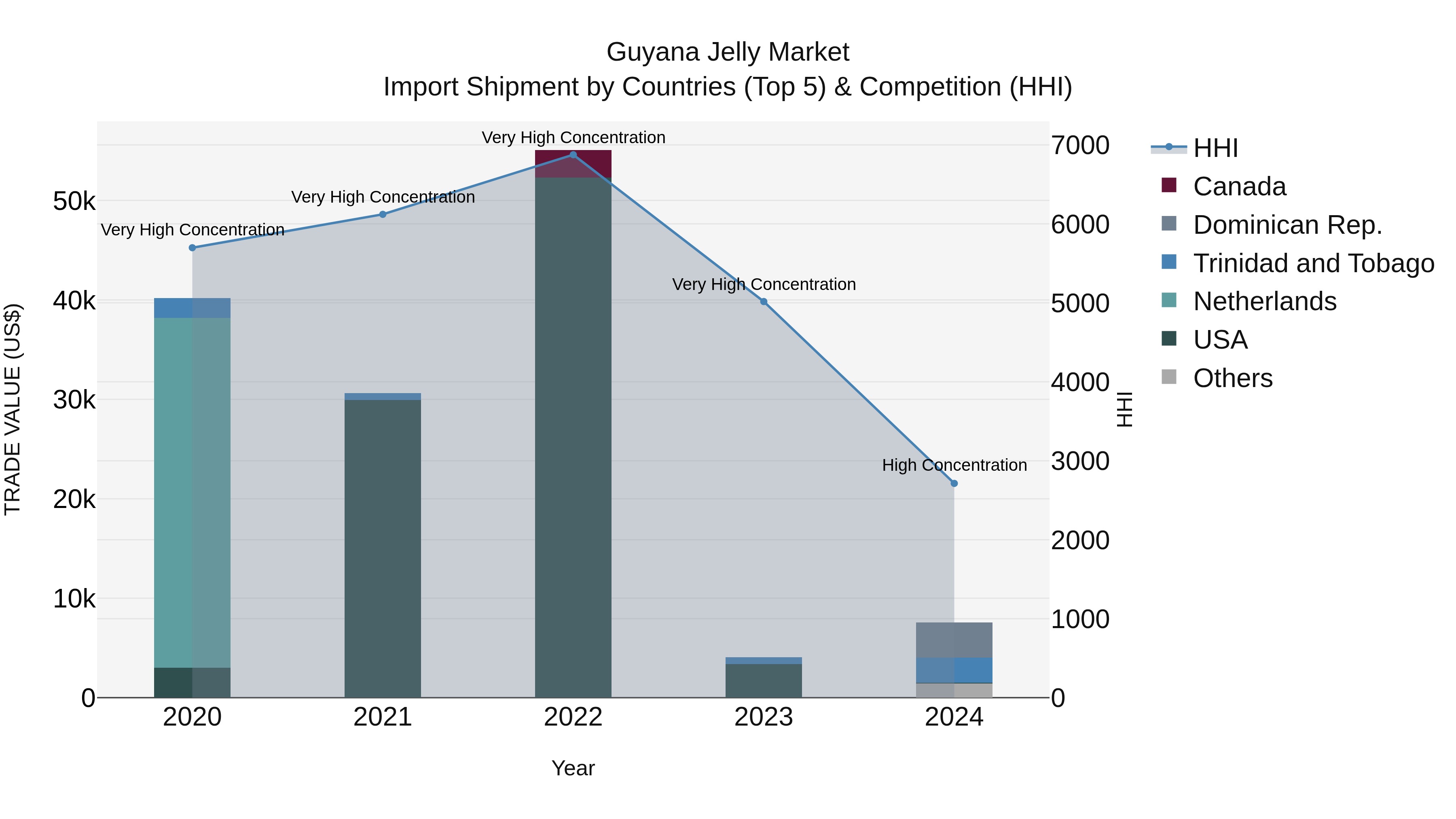 Guyana Jelly Market Top 5 Importing Countries and Market Competition (HHI) Analysis