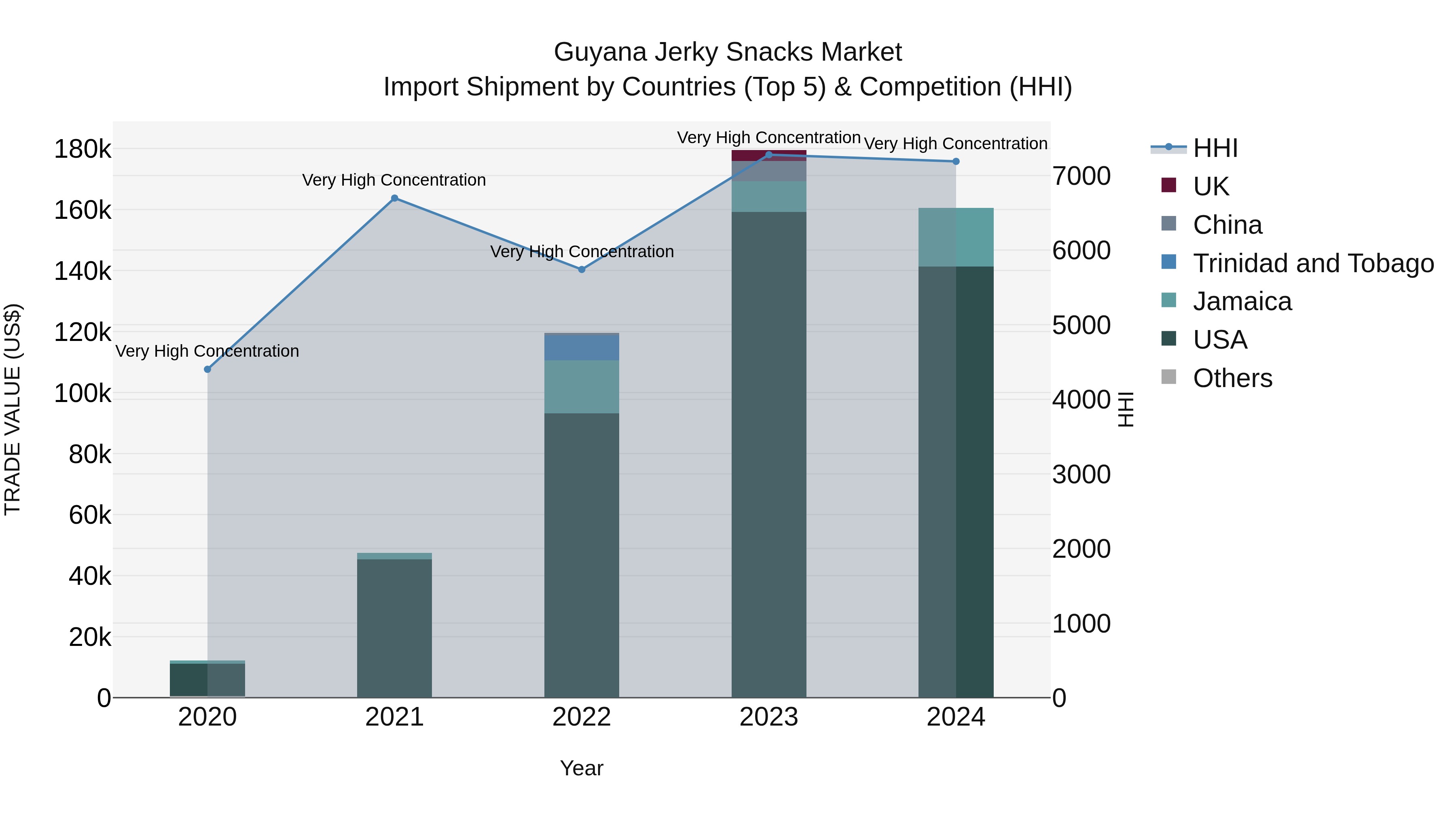 Guyana Jerky Snacks Market Top 5 Importing Countries and Market Competition (HHI) Analysis
