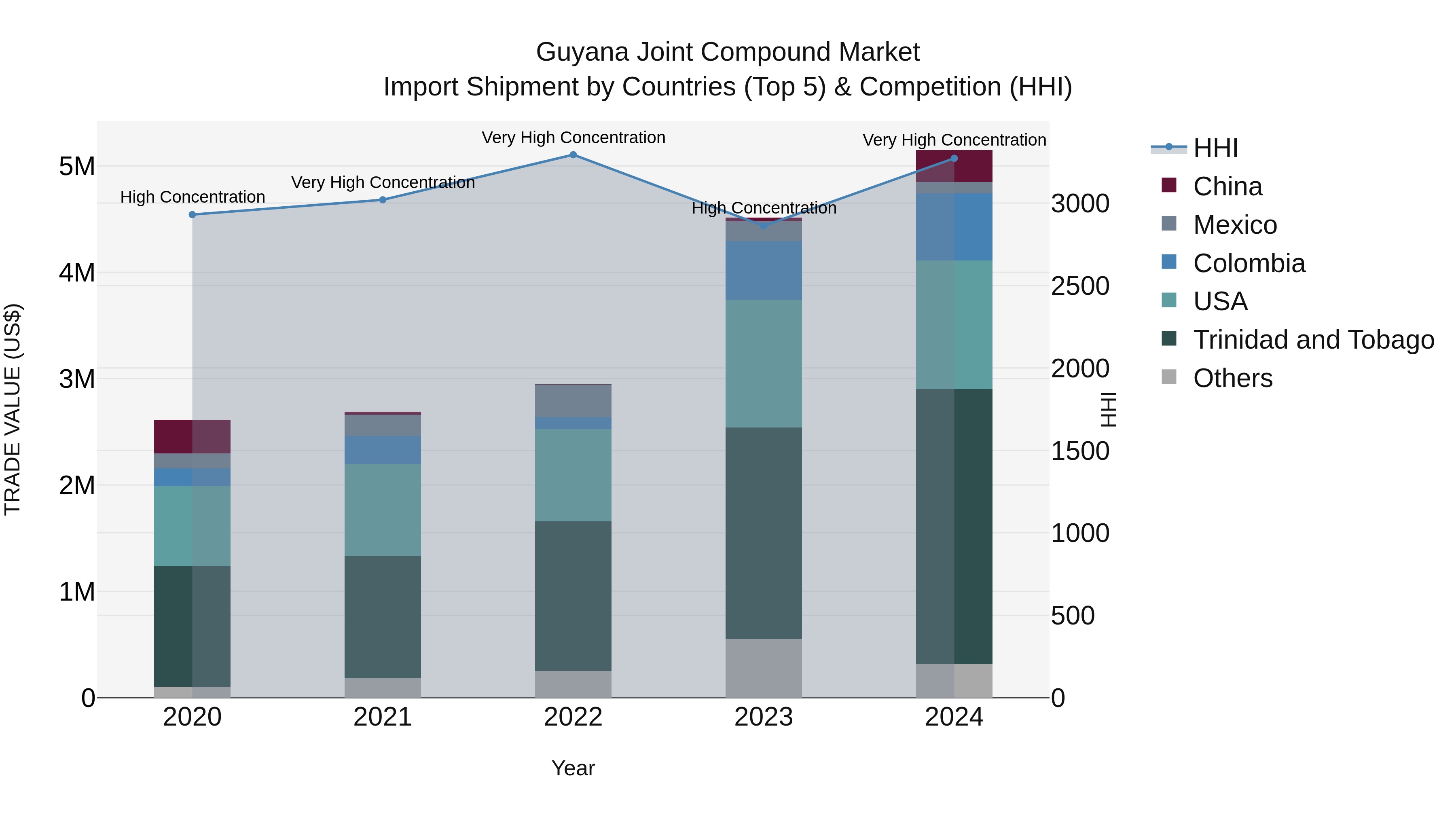 Guyana Joint Compound Market Top 5 Importing Countries and Market Competition (HHI) Analysis