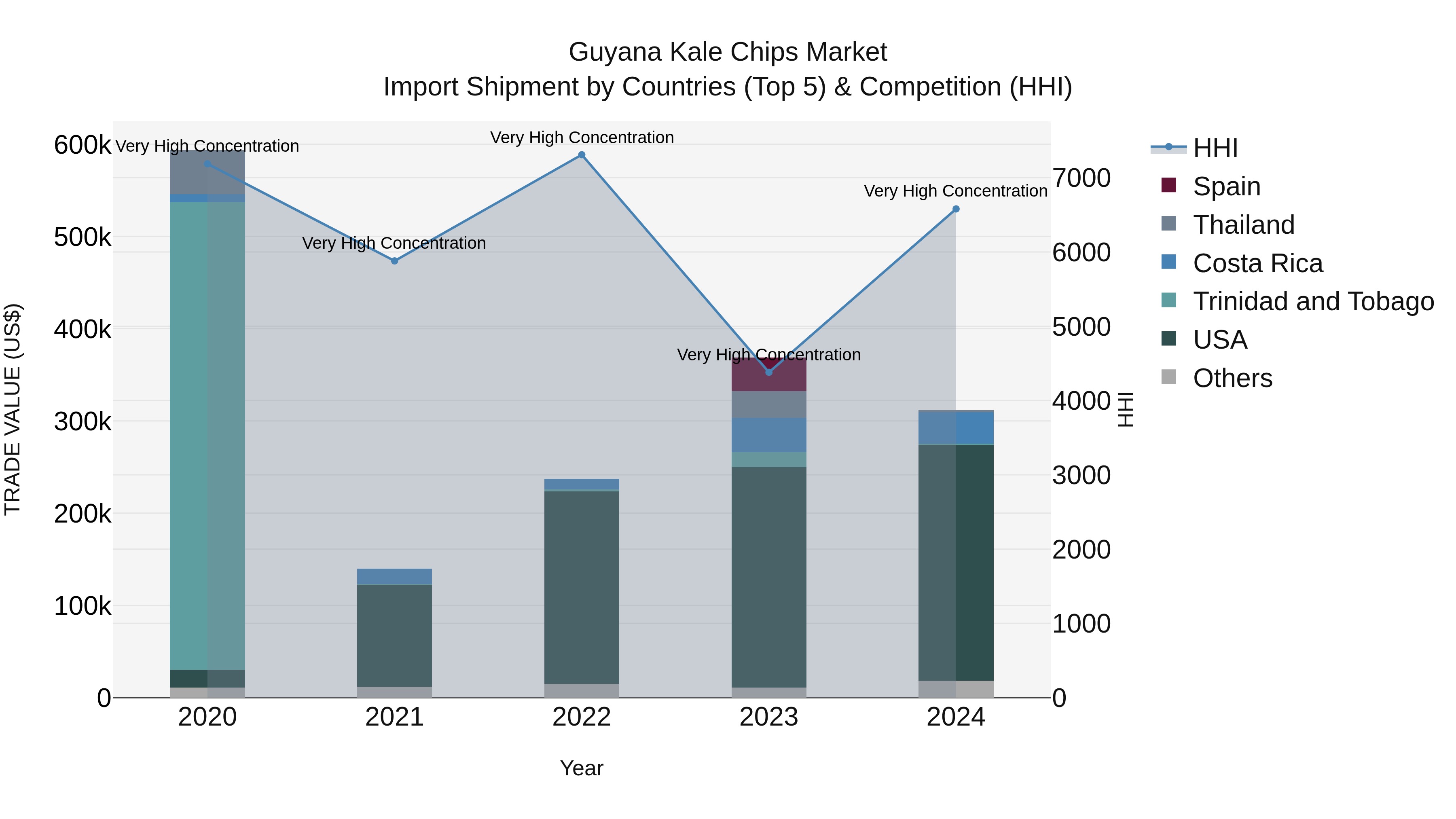 Guyana Kale Chips Market Top 5 Importing Countries and Market Competition (HHI) Analysis