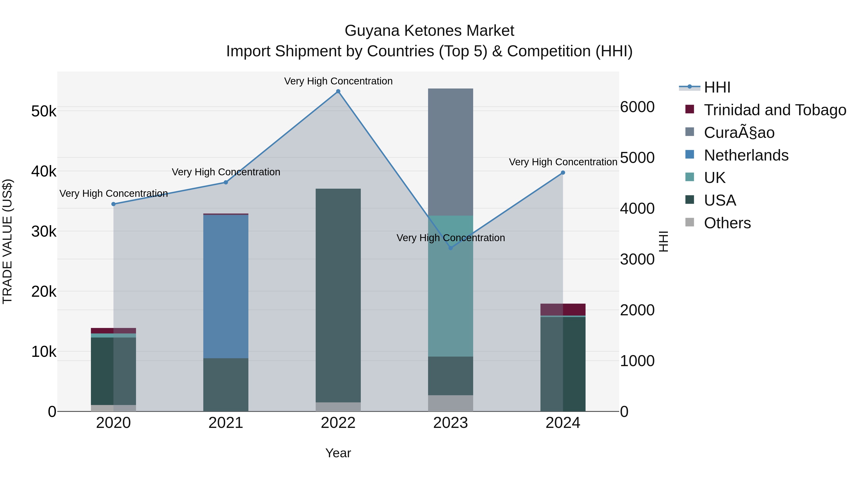 Guyana Ketones Market Top 5 Importing Countries and Market Competition (HHI) Analysis
