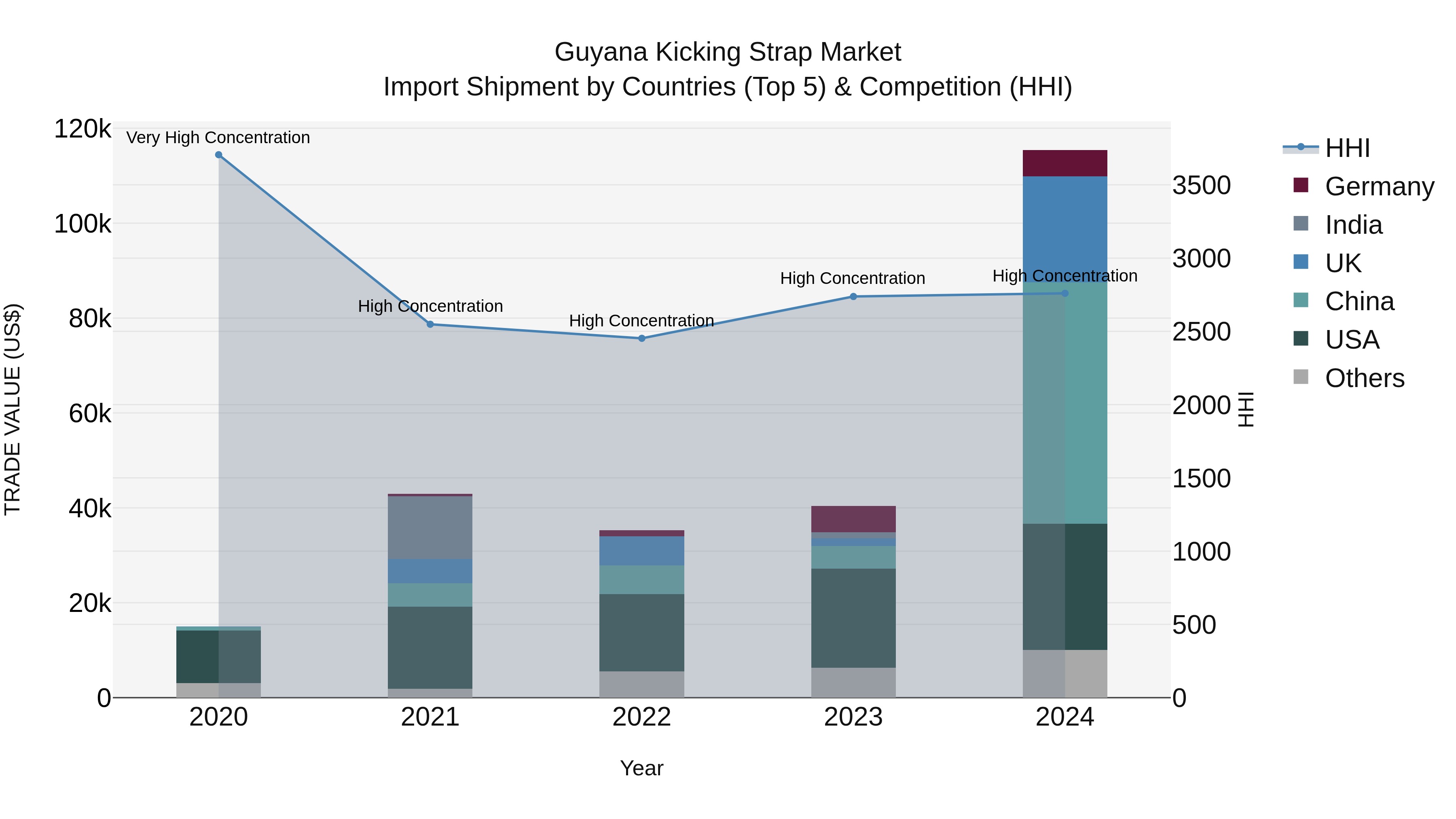 Guyana Kicking Strap Market Top 5 Importing Countries and Market Competition (HHI) Analysis