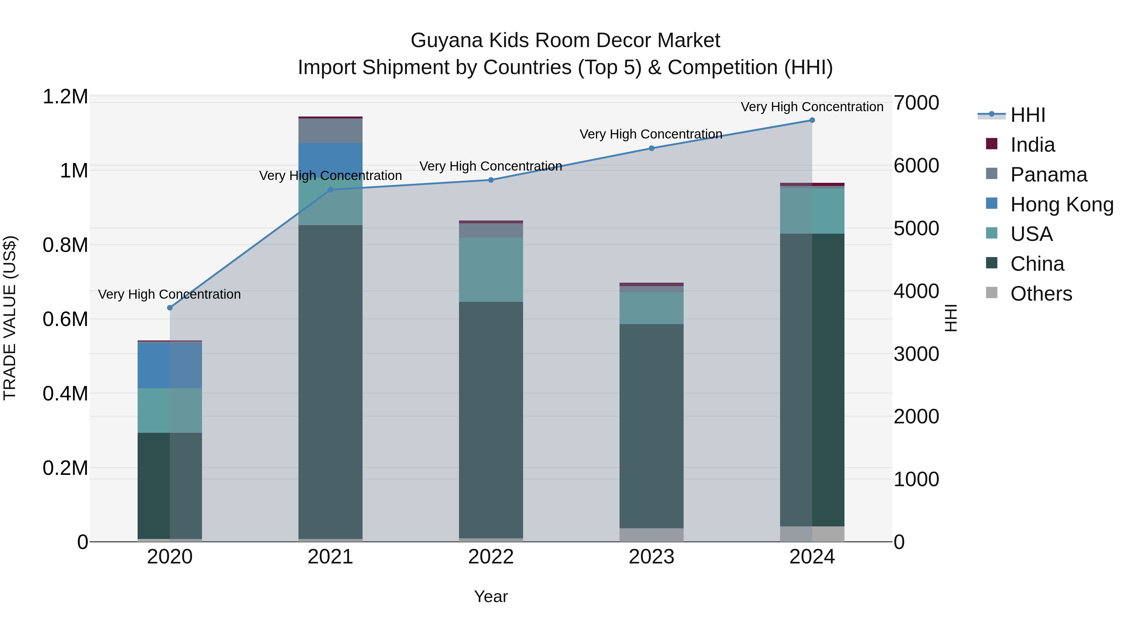 Guyana Kids Room Decor Market Top 5 Importing Countries and Market Competition (HHI) Analysis