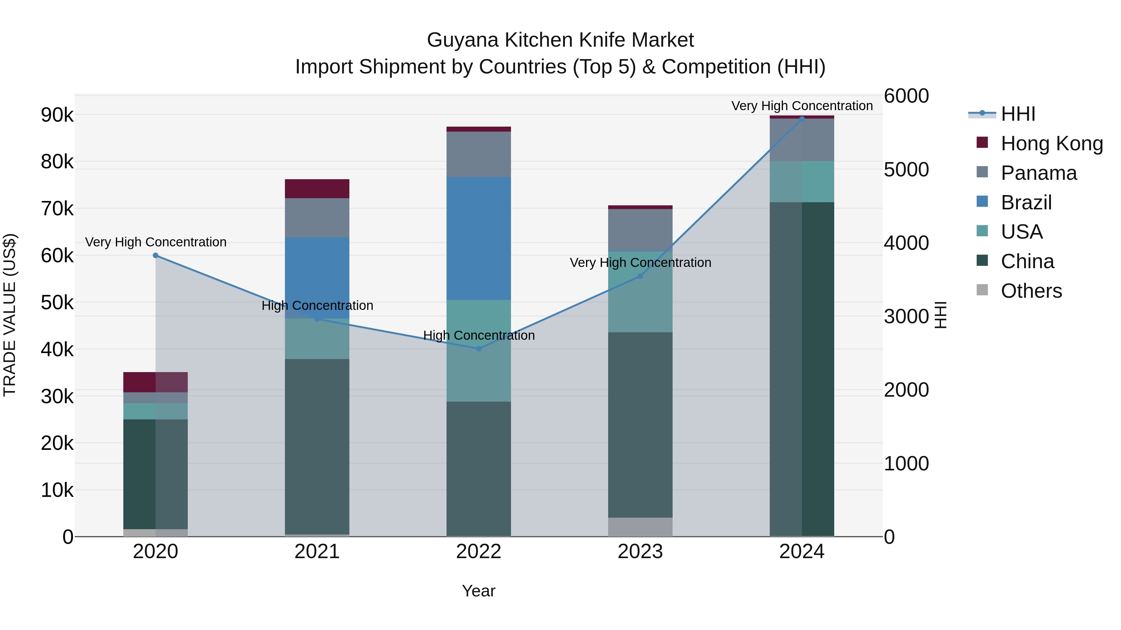 Guyana Kitchen Knife Market Top 5 Importing Countries and Market Competition (HHI) Analysis