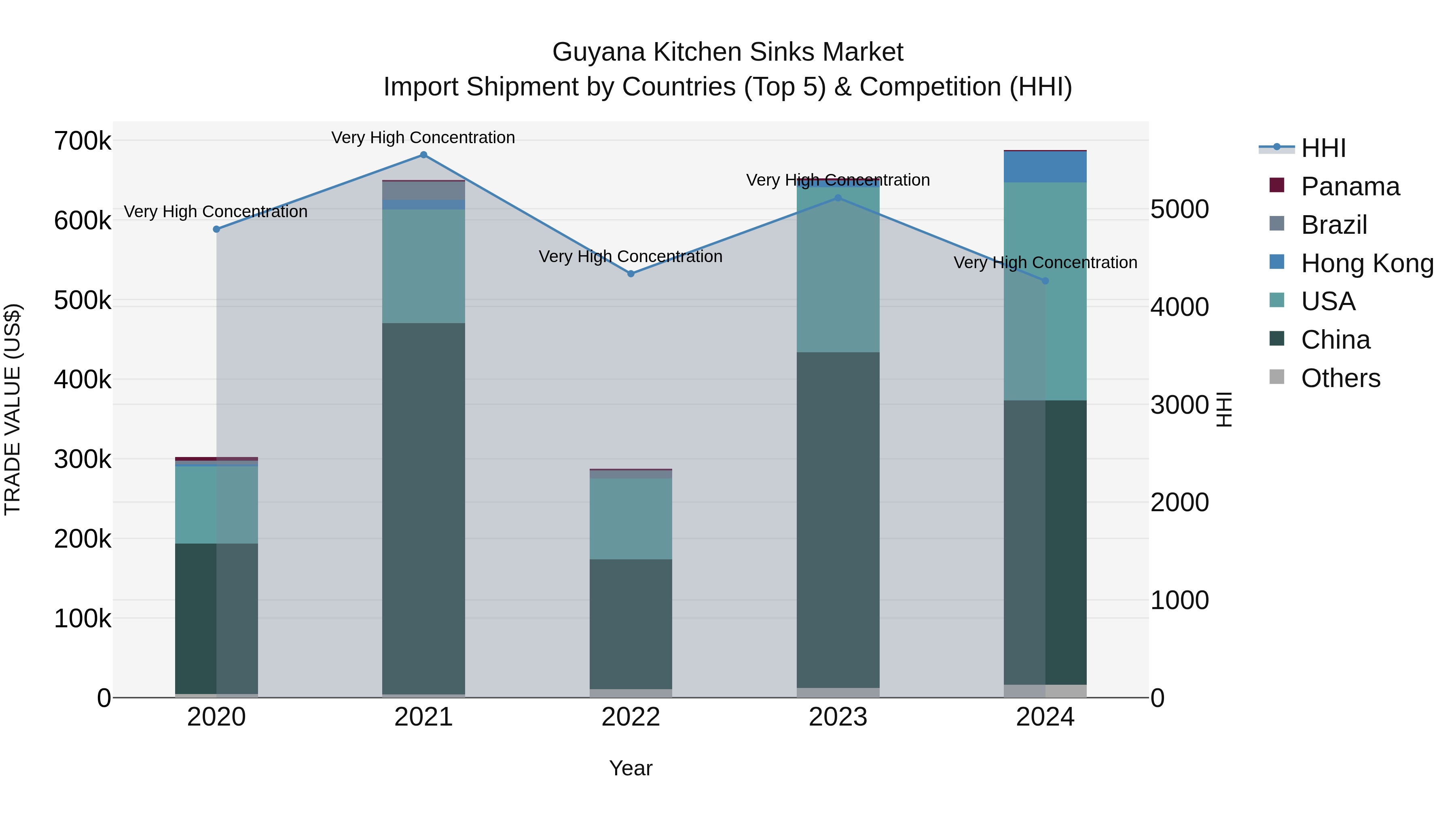 Guyana Kitchen Sinks Market Top 5 Importing Countries and Market Competition (HHI) Analysis