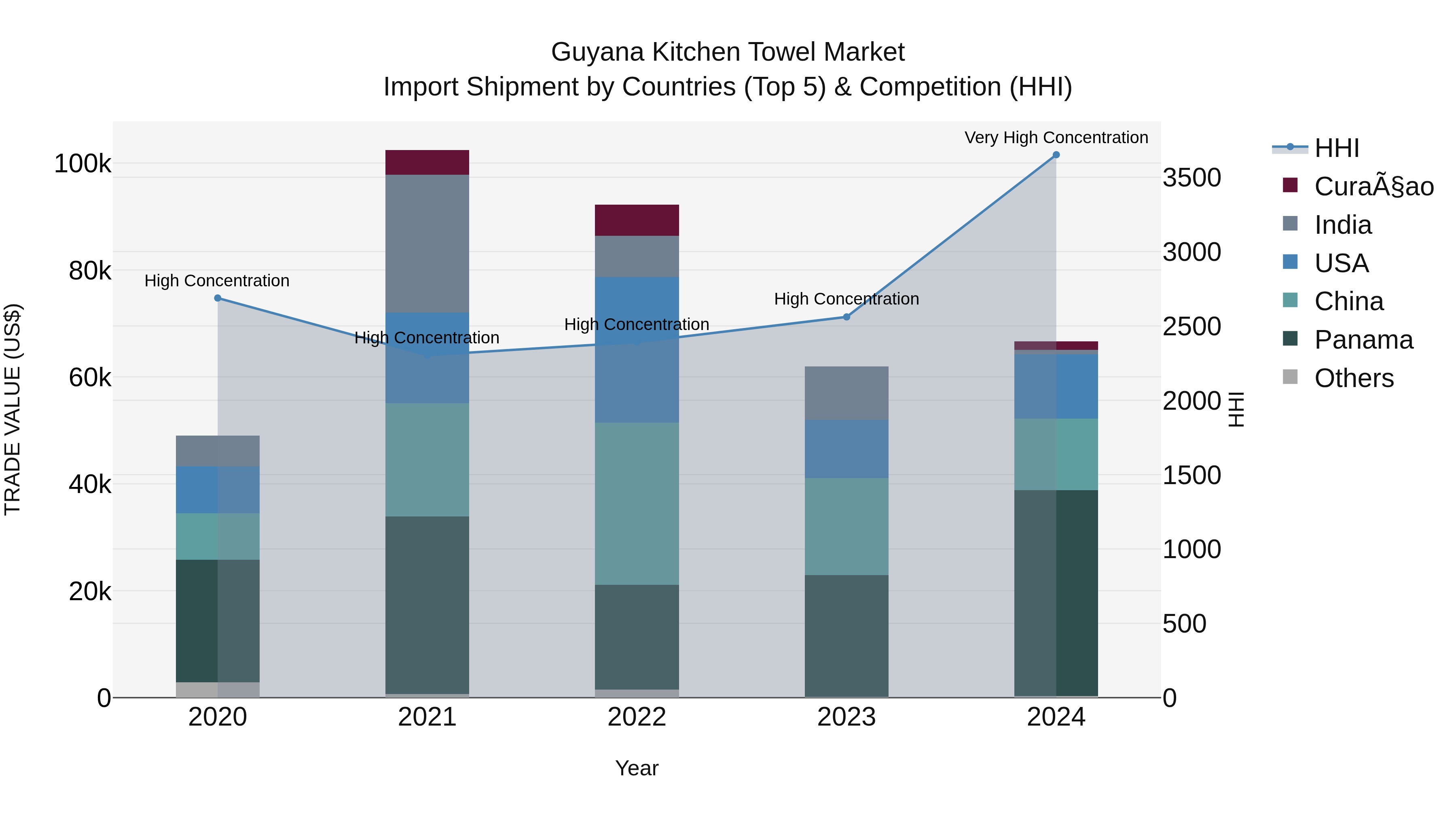 Guyana Kitchen Towel Market Top 5 Importing Countries and Market Competition (HHI) Analysis