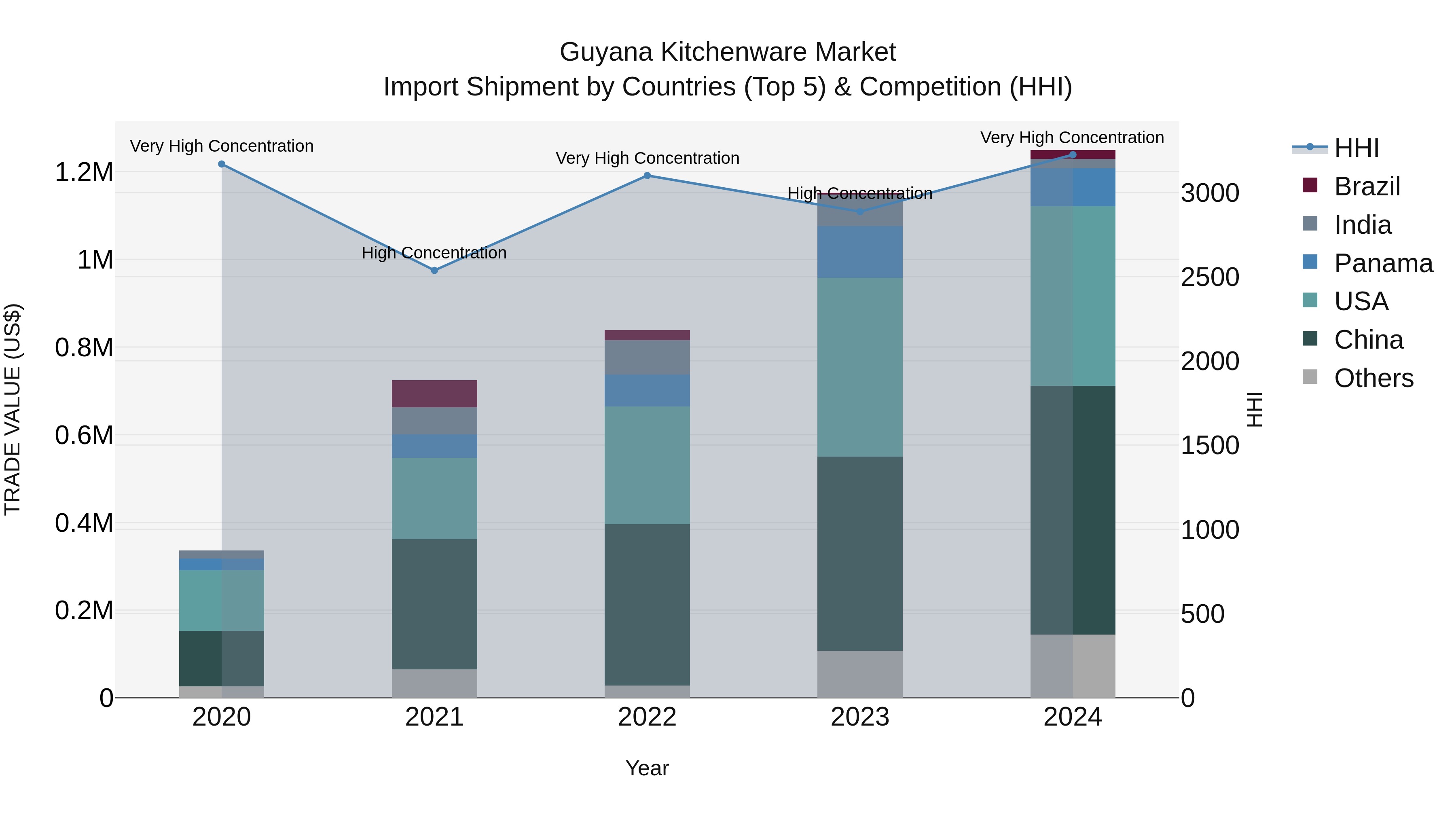 Guyana Kitchenware Market Top 5 Importing Countries and Market Competition (HHI) Analysis