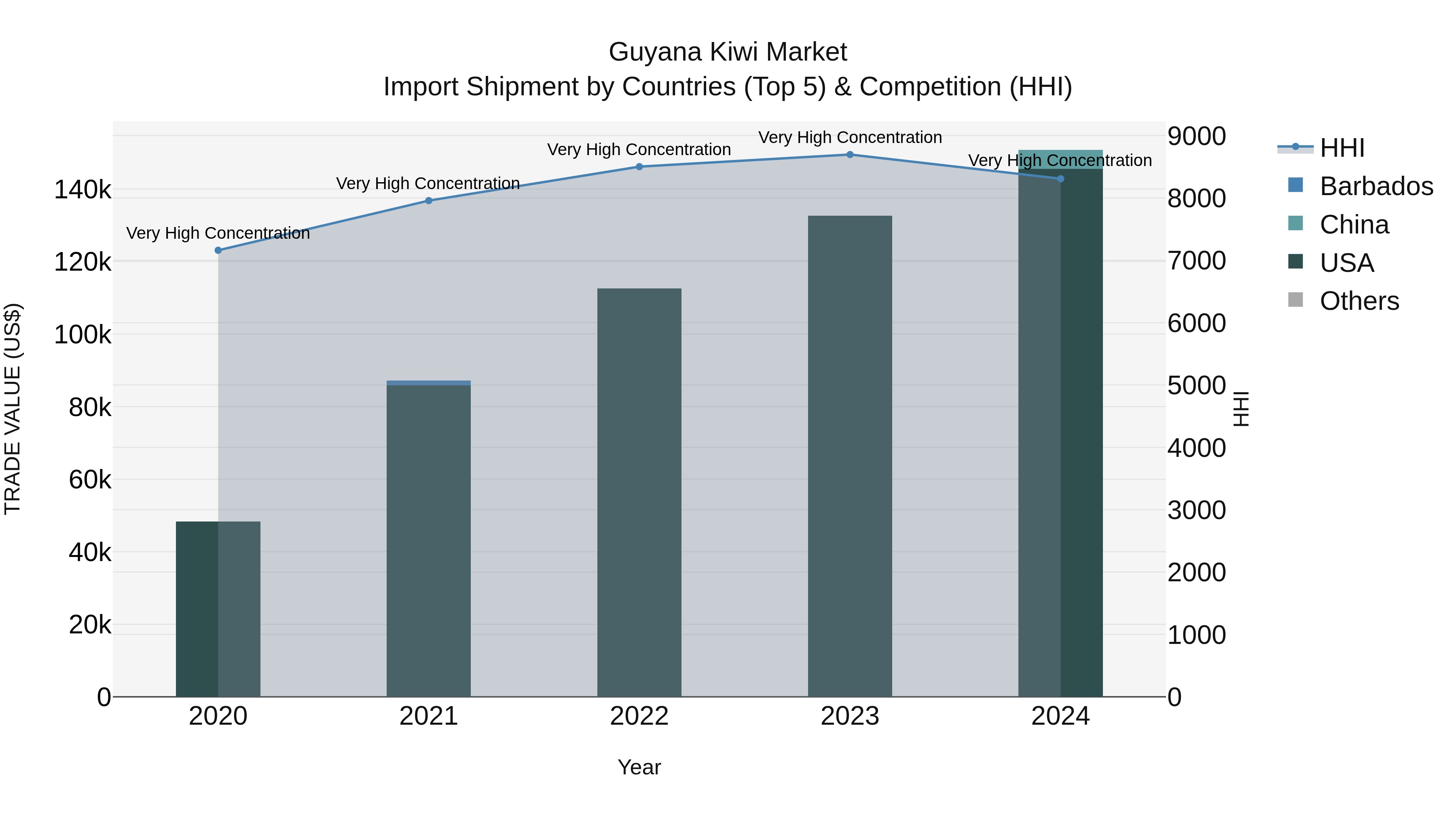 Guyana Kiwi Market Top 5 Importing Countries and Market Competition (HHI) Analysis