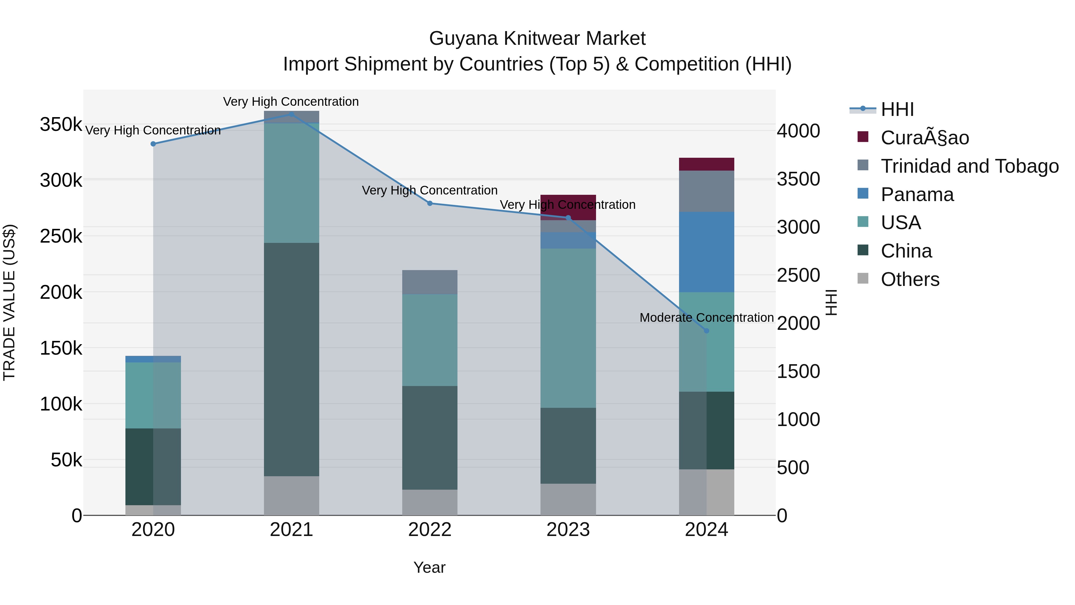 Guyana Knitwear Market Top 5 Importing Countries and Market Competition (HHI) Analysis