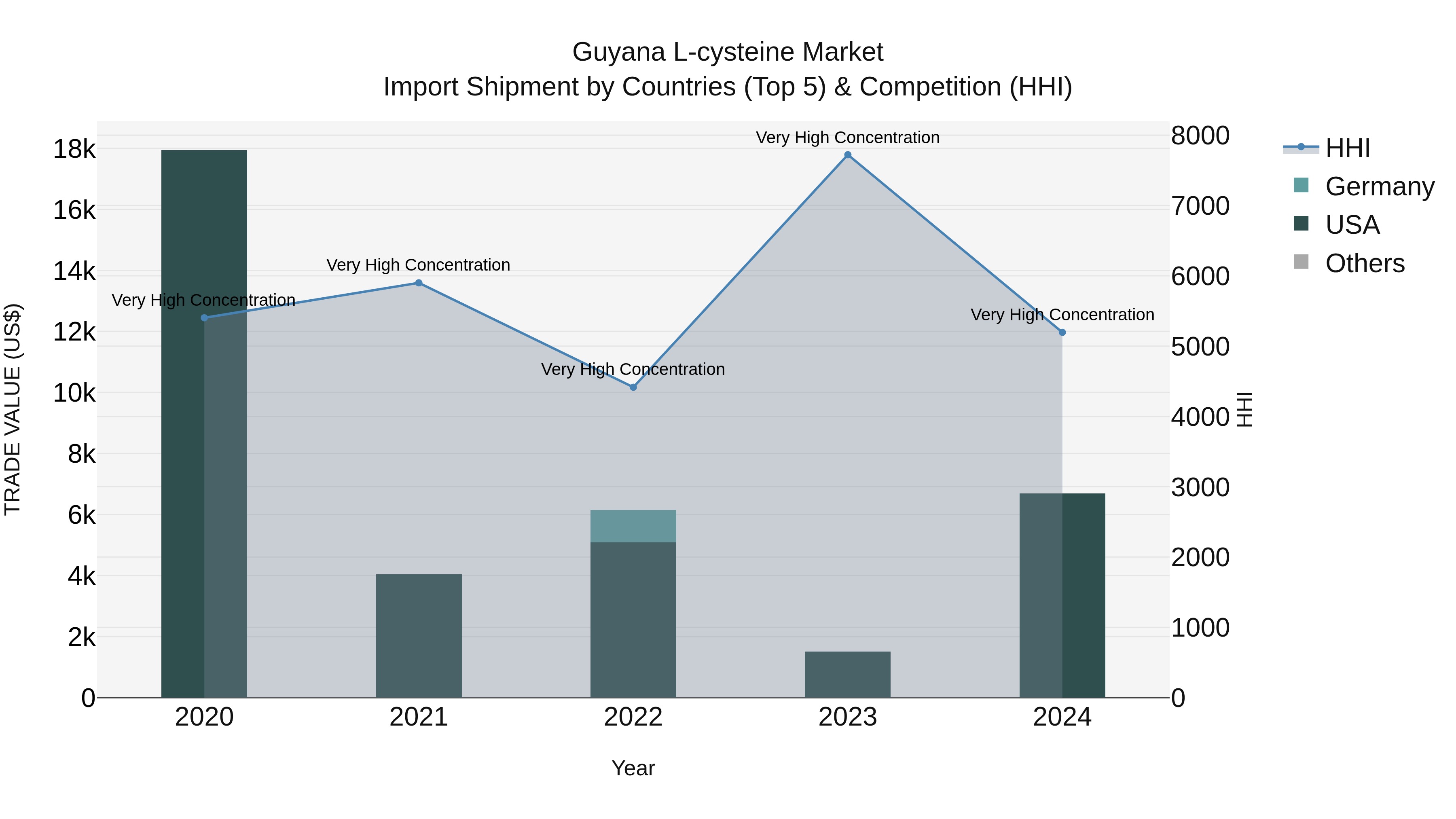 Guyana L-cysteine Market Top 5 Importing Countries and Market Competition (HHI) Analysis