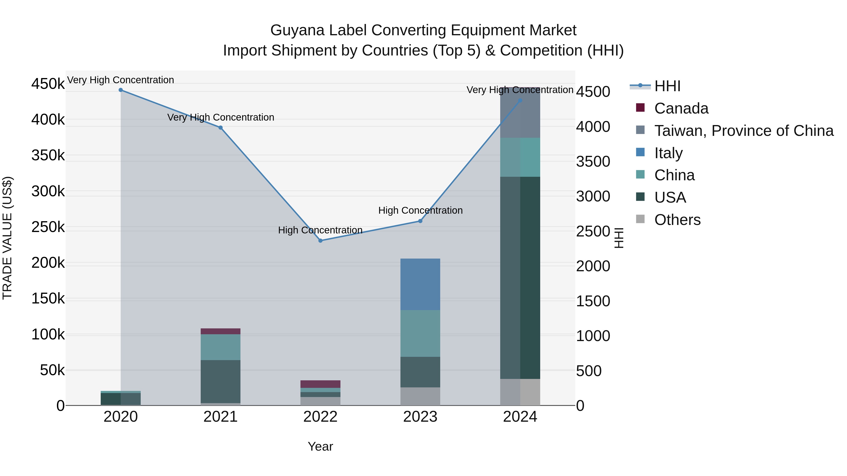 Guyana Label Converting Equipment Market Top 5 Importing Countries and Market Competition (HHI) Analysis