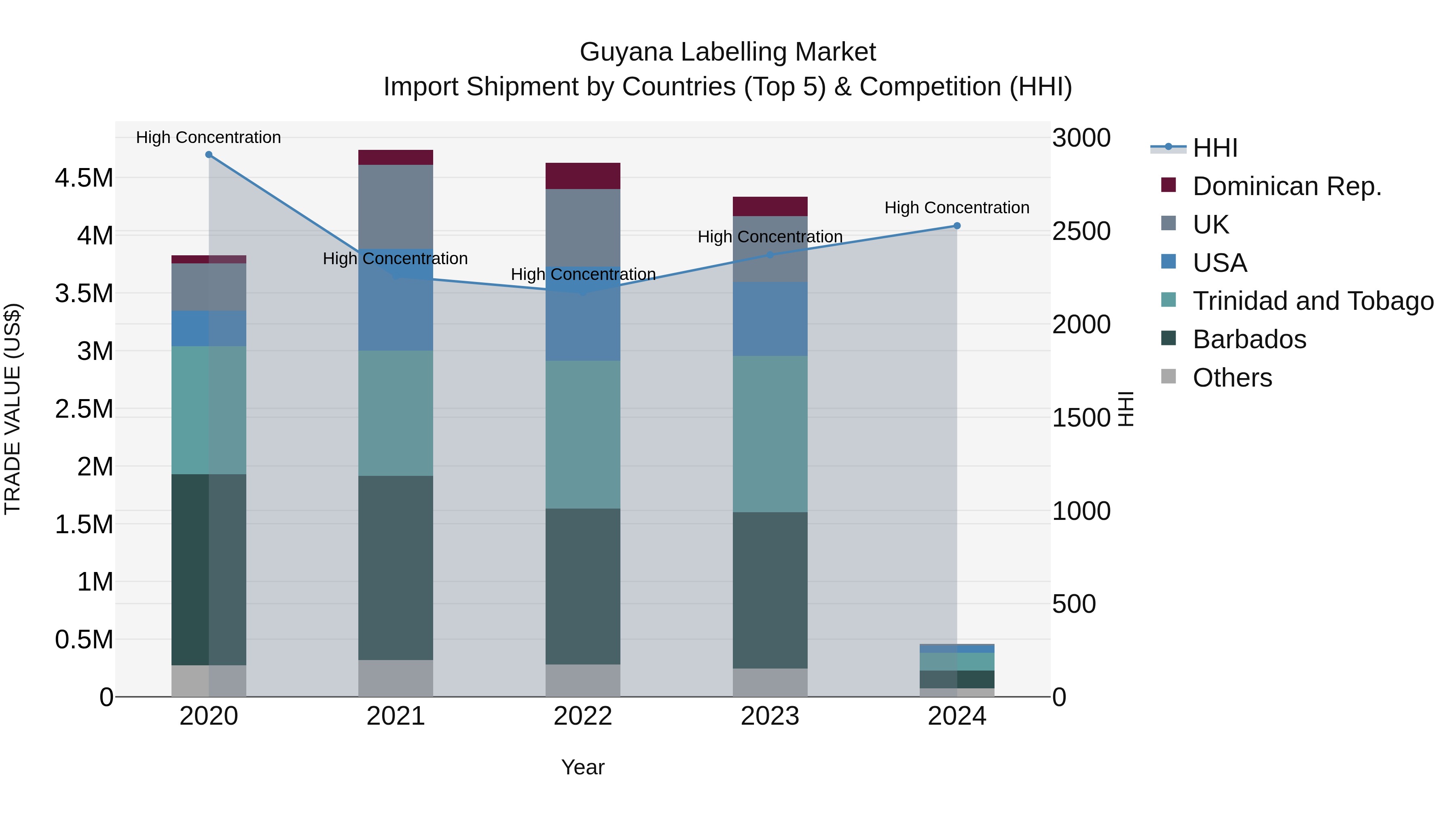 Guyana Labelling Market Top 5 Importing Countries and Market Competition (HHI) Analysis