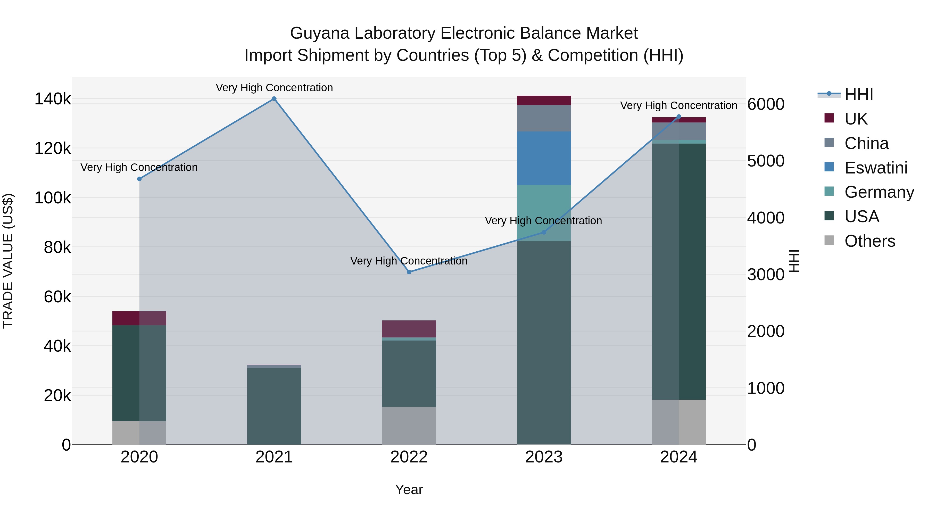Guyana Laboratory Electronic Balance Market Top 5 Importing Countries and Market Competition (HHI) Analysis