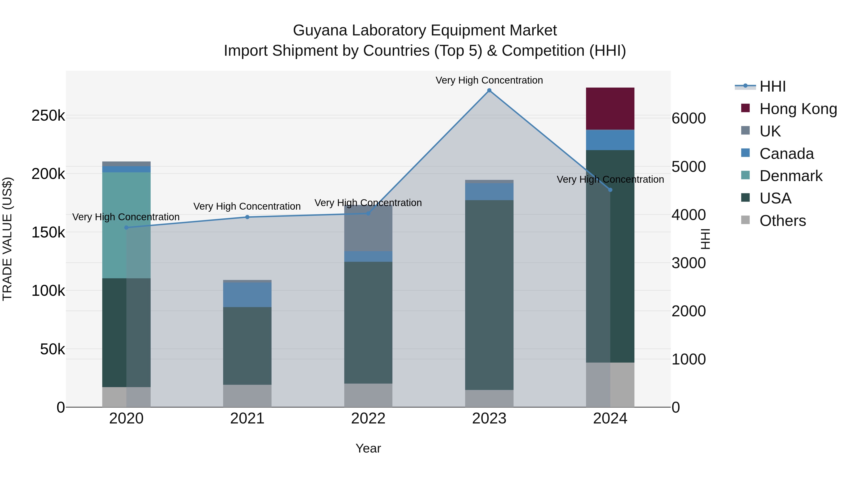 Guyana Laboratory Equipment Market Top 5 Importing Countries and Market Competition (HHI) Analysis