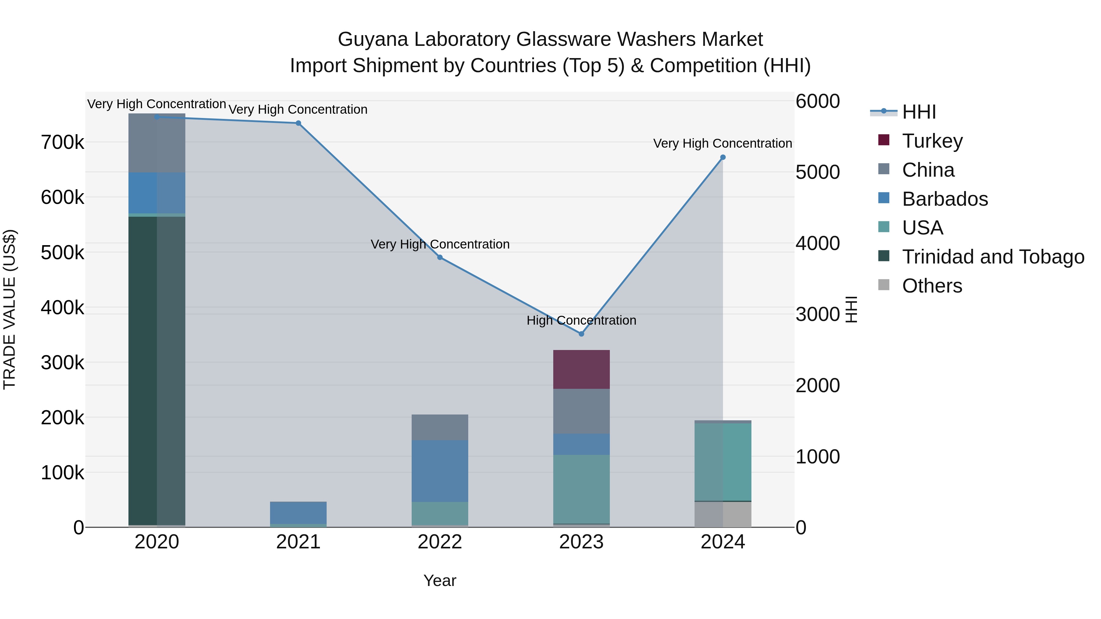 Guyana Laboratory Glassware Washers Market Top 5 Importing Countries and Market Competition (HHI) Analysis