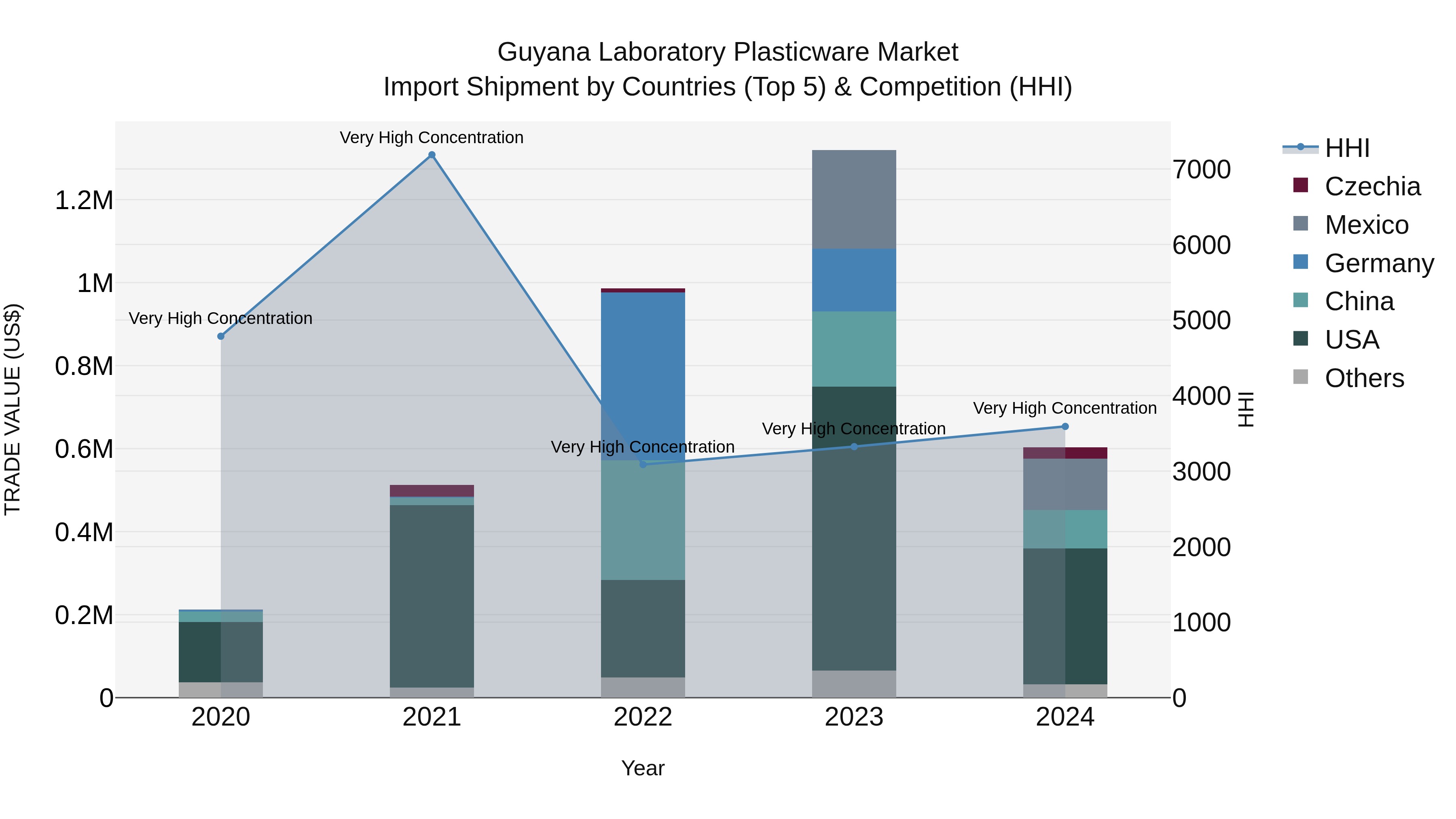 Guyana Laboratory Plasticware Market Top 5 Importing Countries and Market Competition (HHI) Analysis