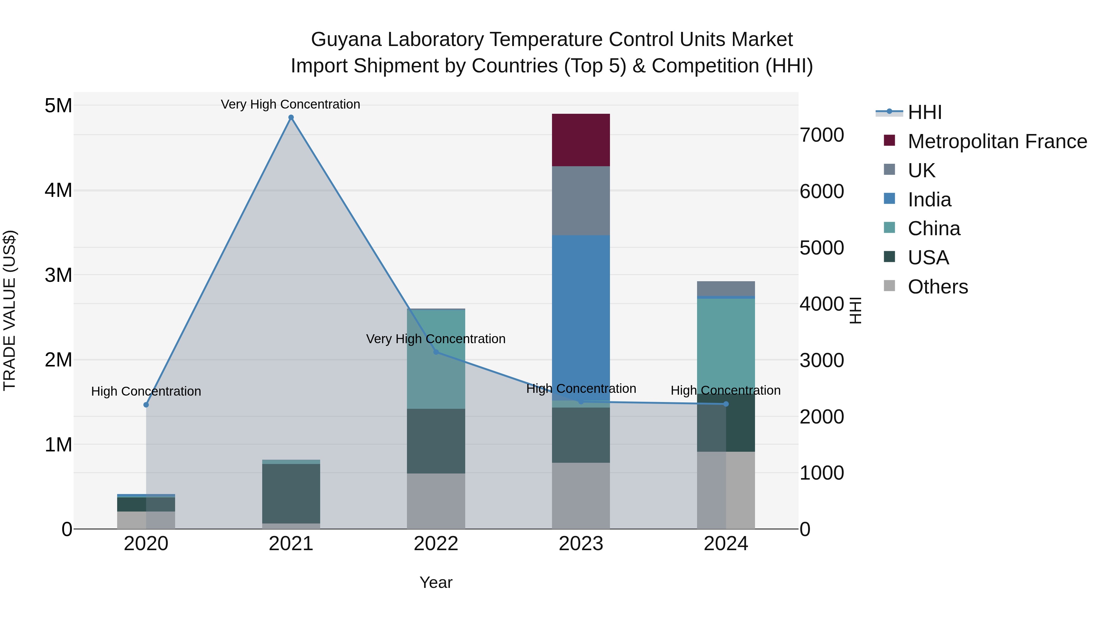 Guyana Laboratory Temperature Control Units Market Top 5 Importing Countries and Market Competition (HHI) Analysis