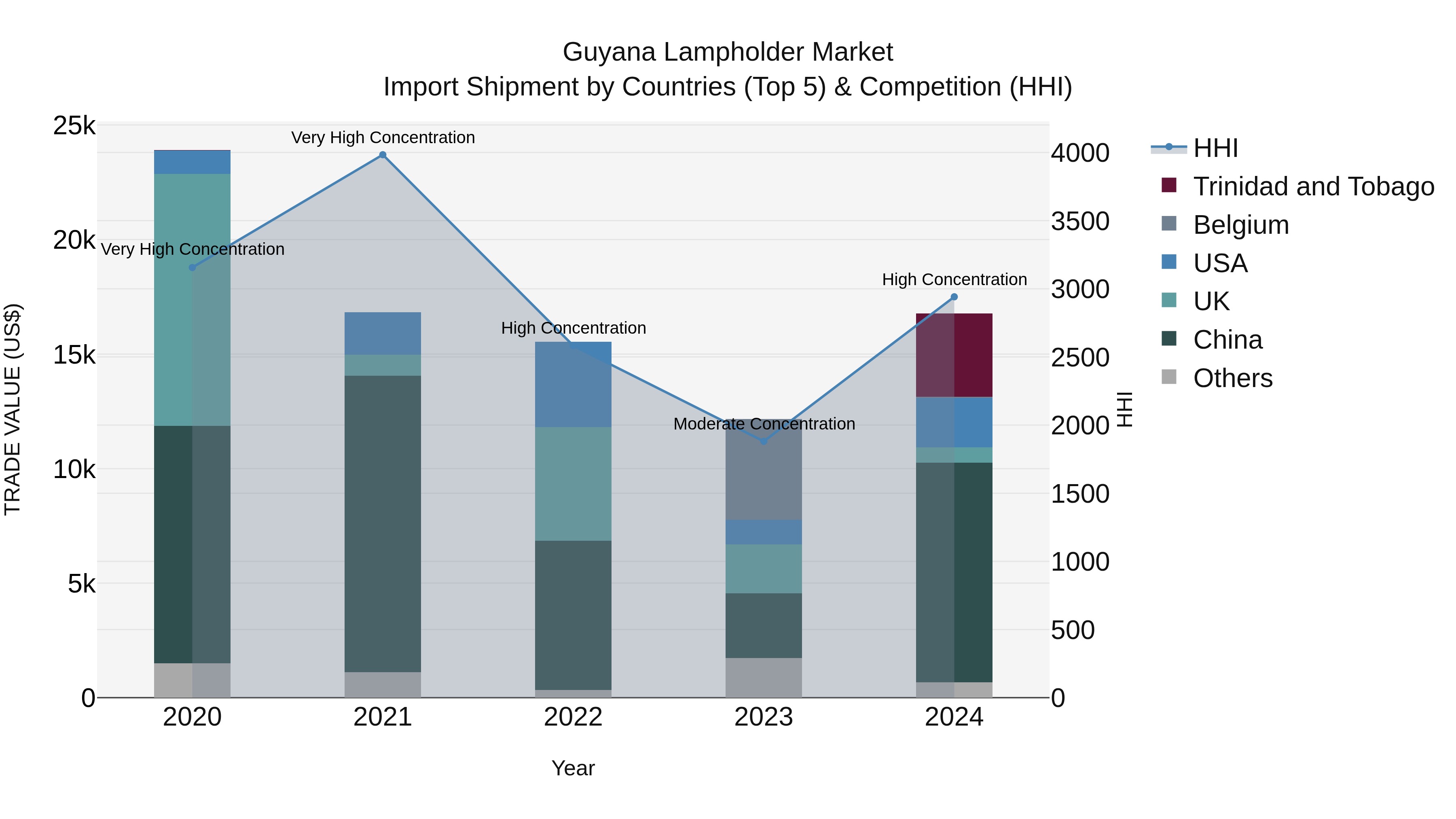 Guyana Lampholder Market Top 5 Importing Countries and Market Competition (HHI) Analysis