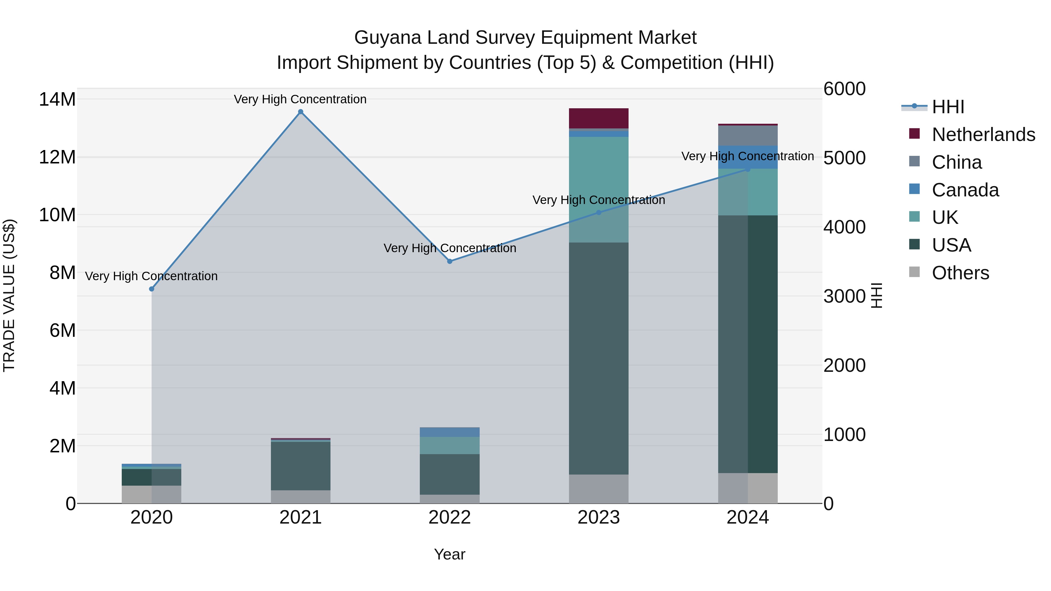 Guyana Land Survey Equipment Market Top 5 Importing Countries and Market Competition (HHI) Analysis