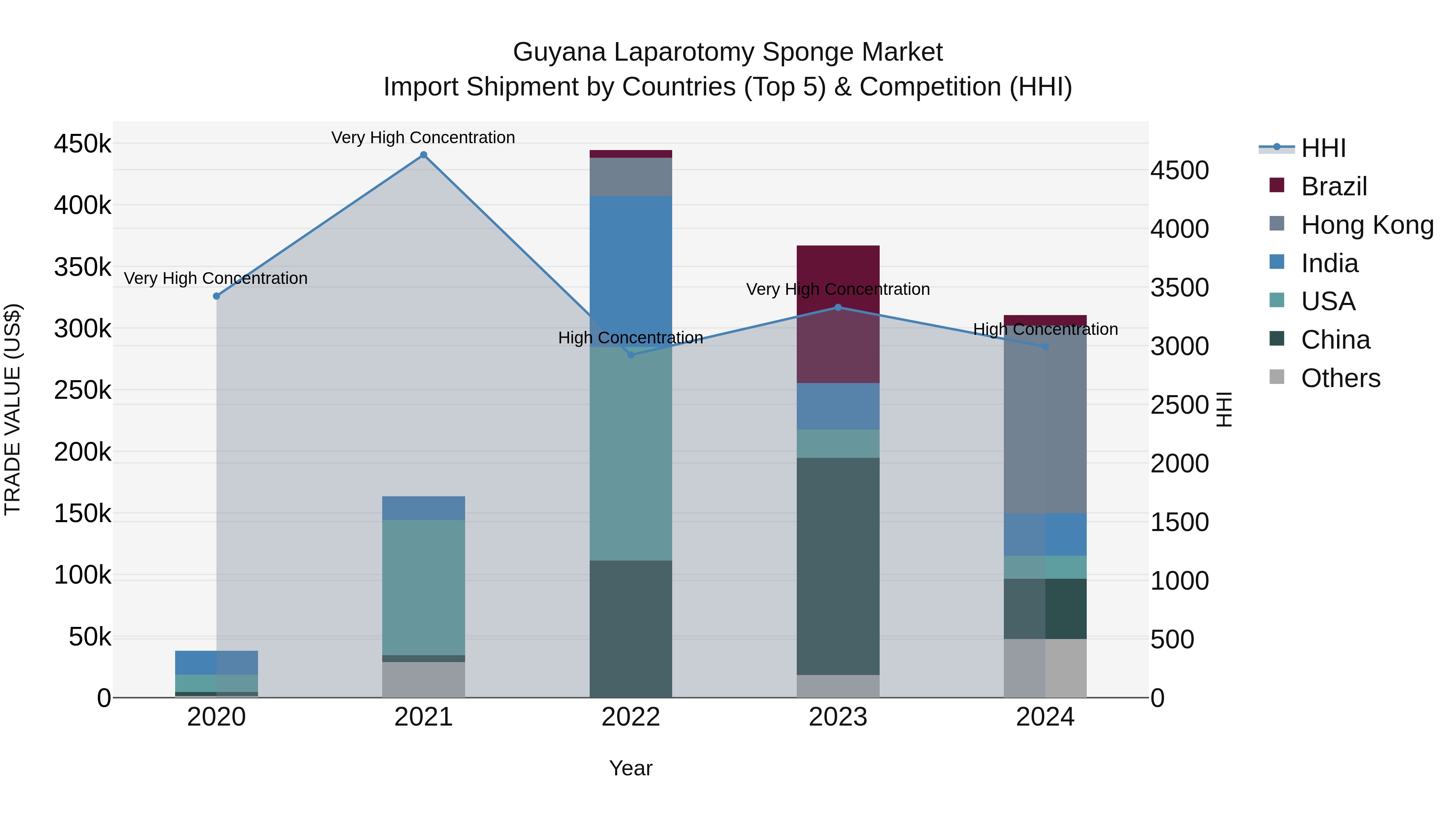 Guyana Laparotomy Sponge Market Top 5 Importing Countries and Market Competition (HHI) Analysis