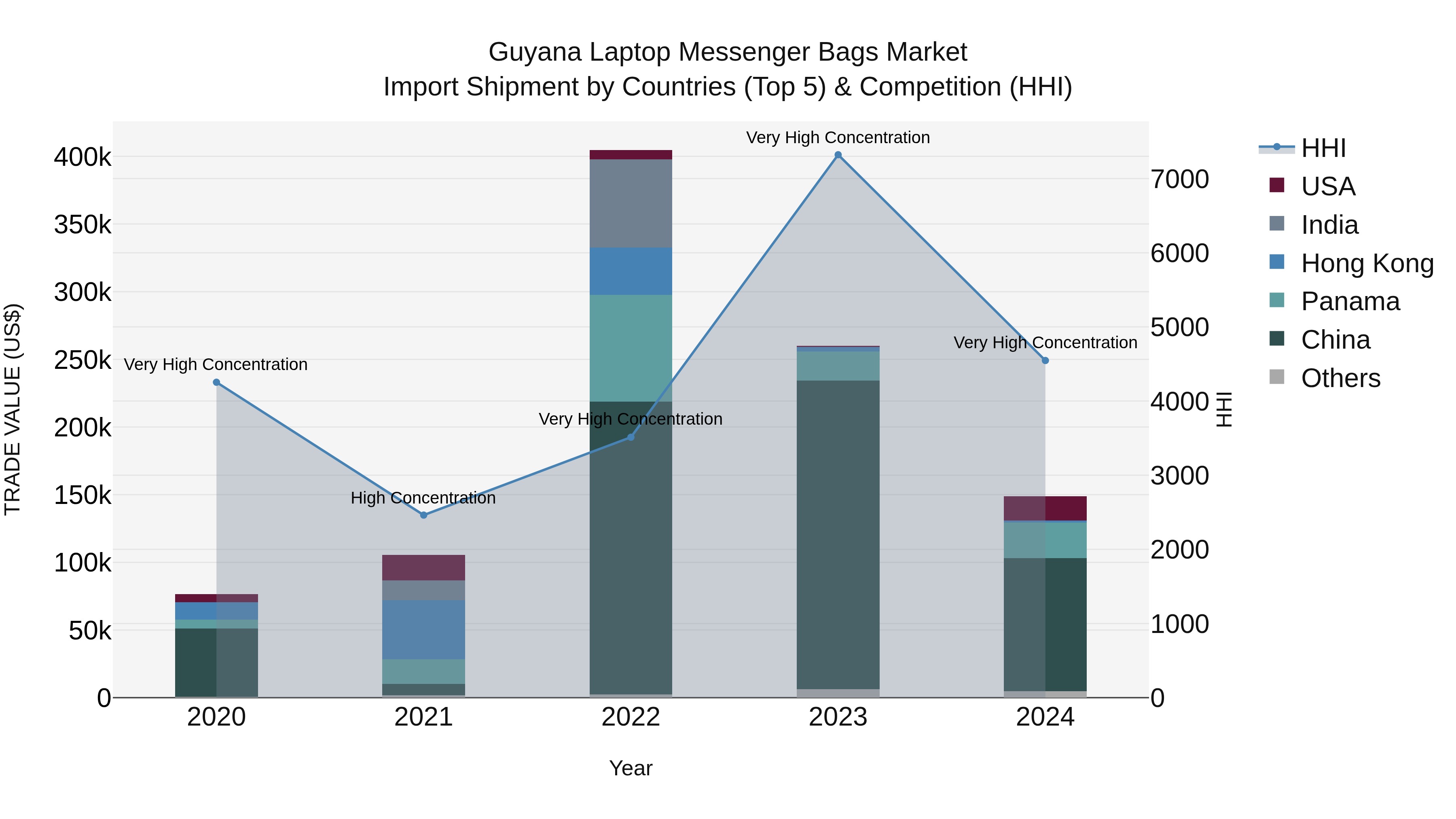 Guyana Laptop Messenger Bags Market Top 5 Importing Countries and Market Competition (HHI) Analysis