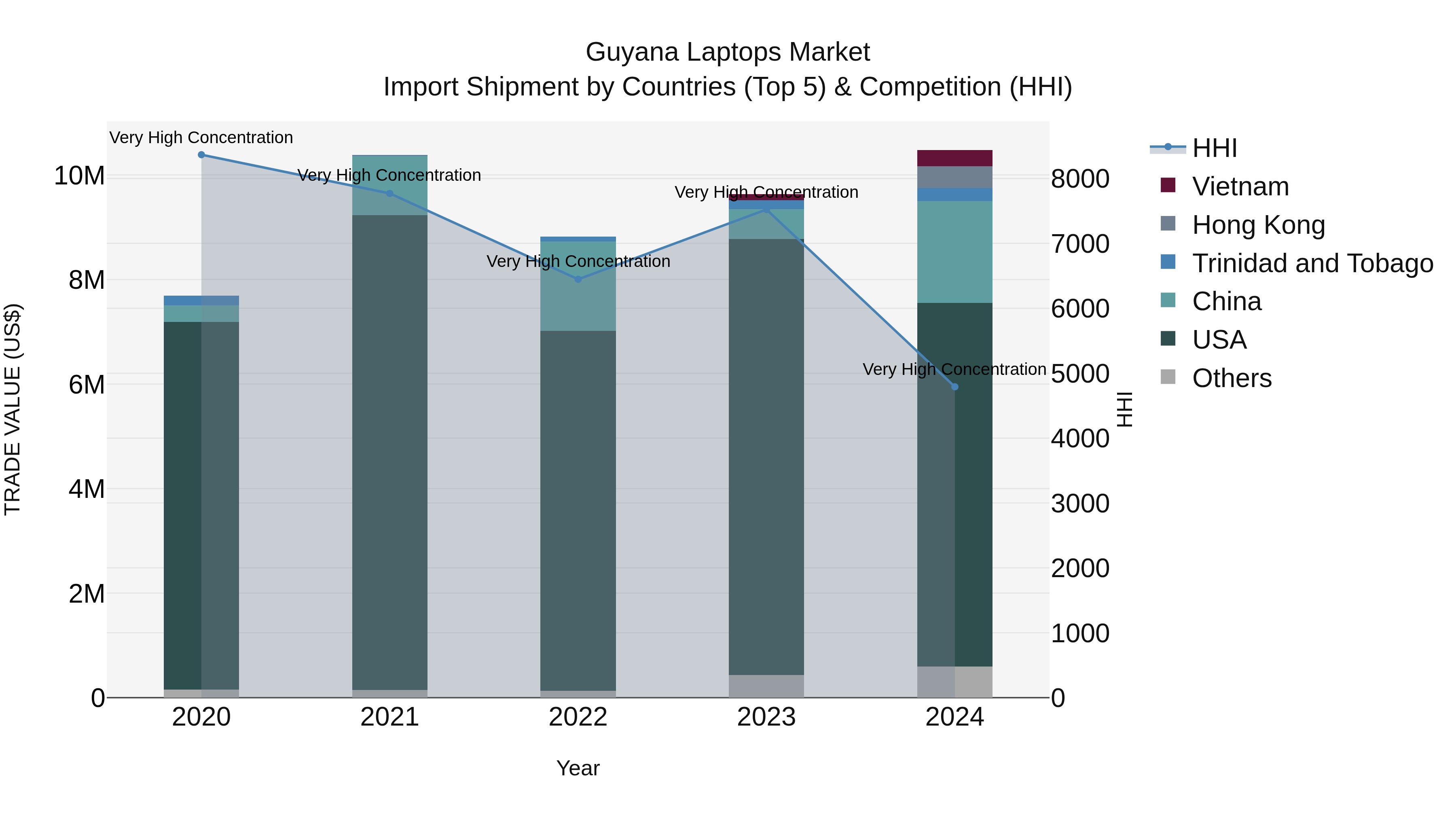 Guyana Laptops Market Top 5 Importing Countries and Market Competition (HHI) Analysis