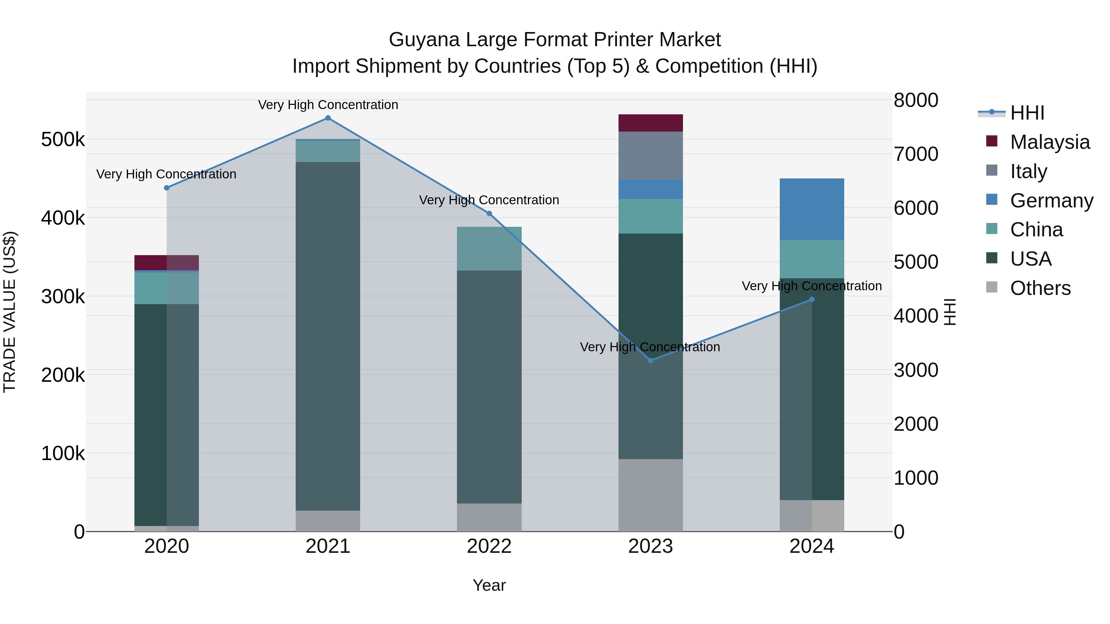 Guyana Large Format Printer Market Top 5 Importing Countries and Market Competition (HHI) Analysis
