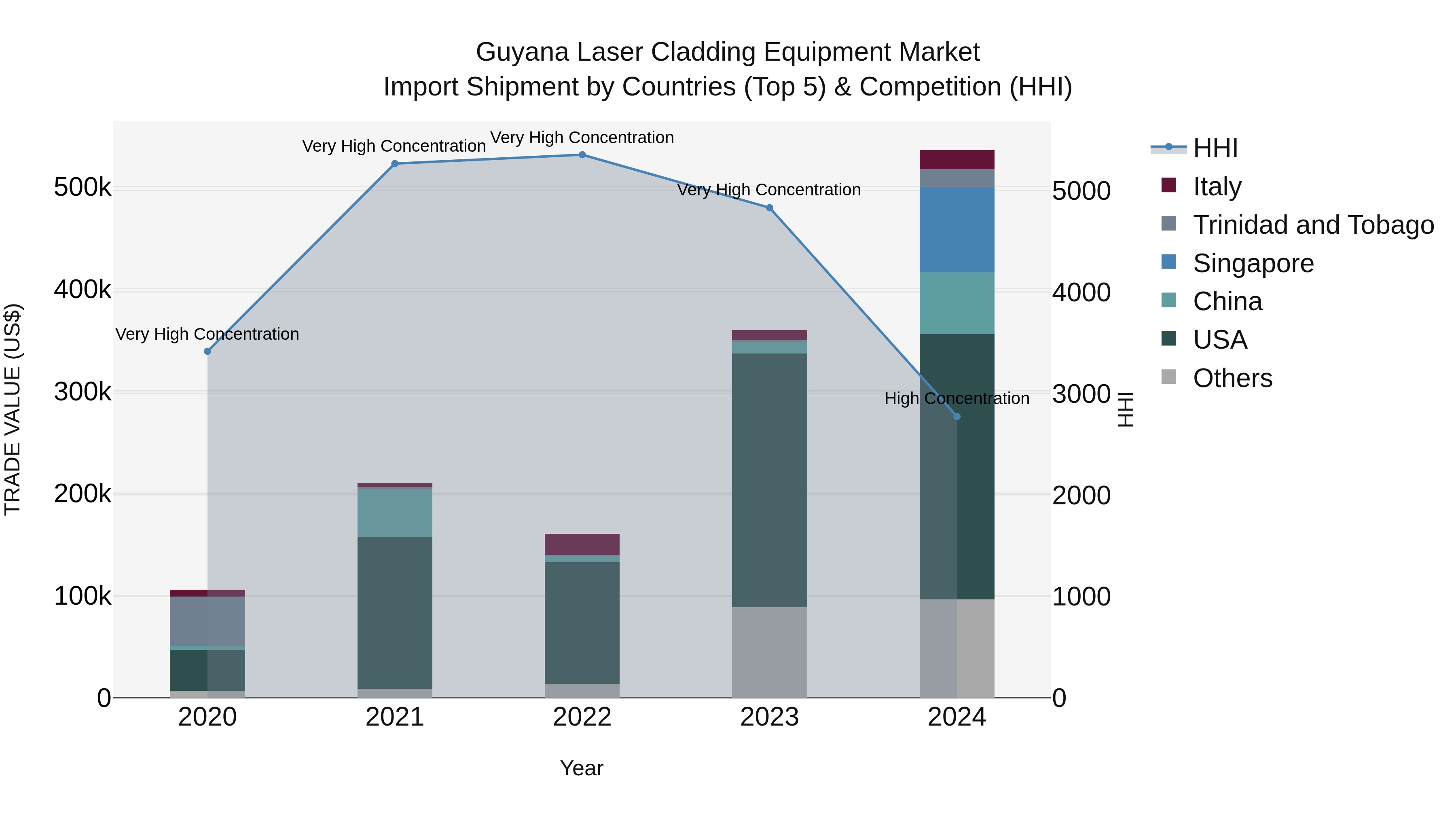 Guyana Laser Cladding Equipment Market Top 5 Importing Countries and Market Competition (HHI) Analysis