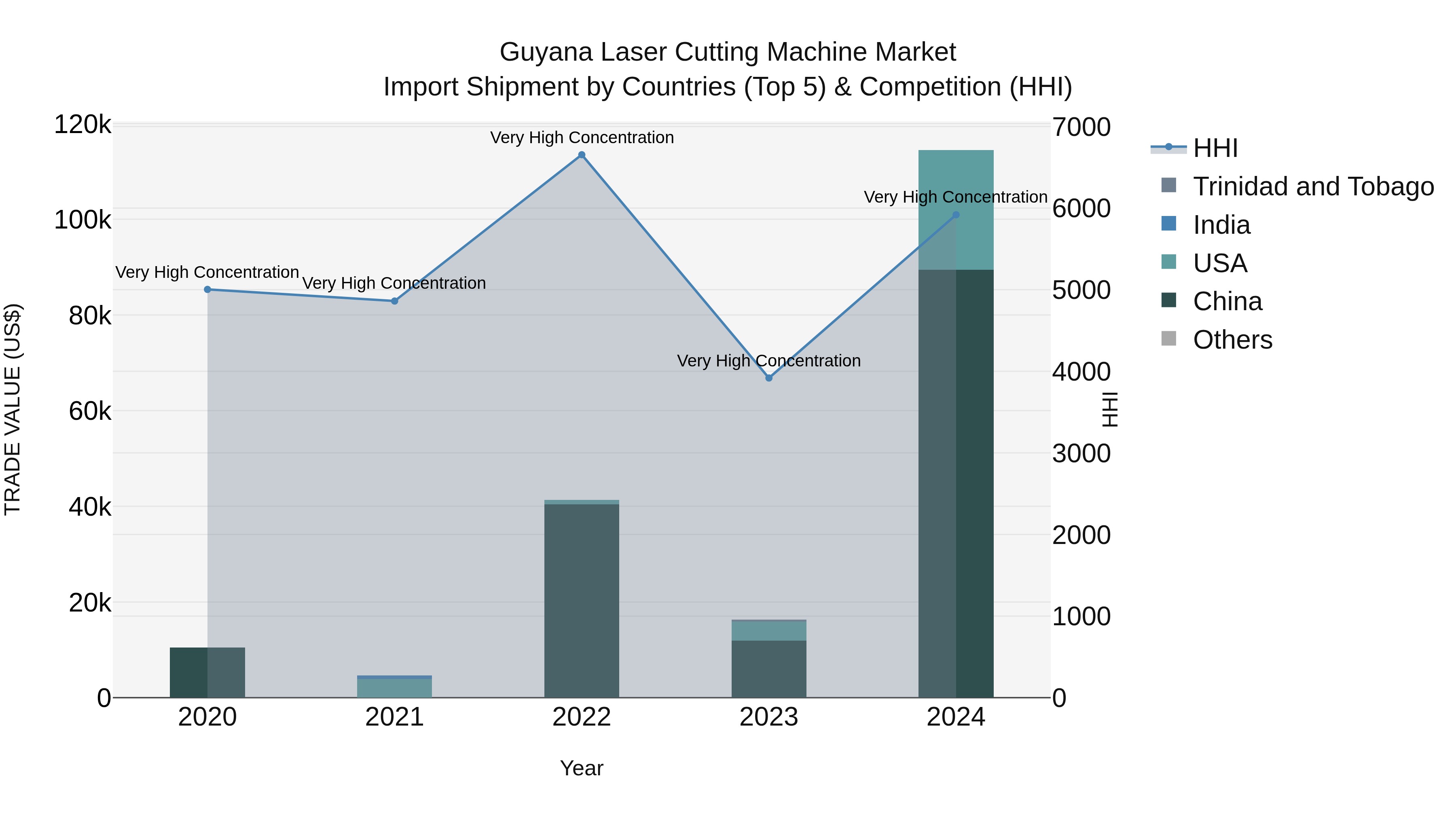 Guyana Laser Cutting Machine Market Top 5 Importing Countries and Market Competition (HHI) Analysis
