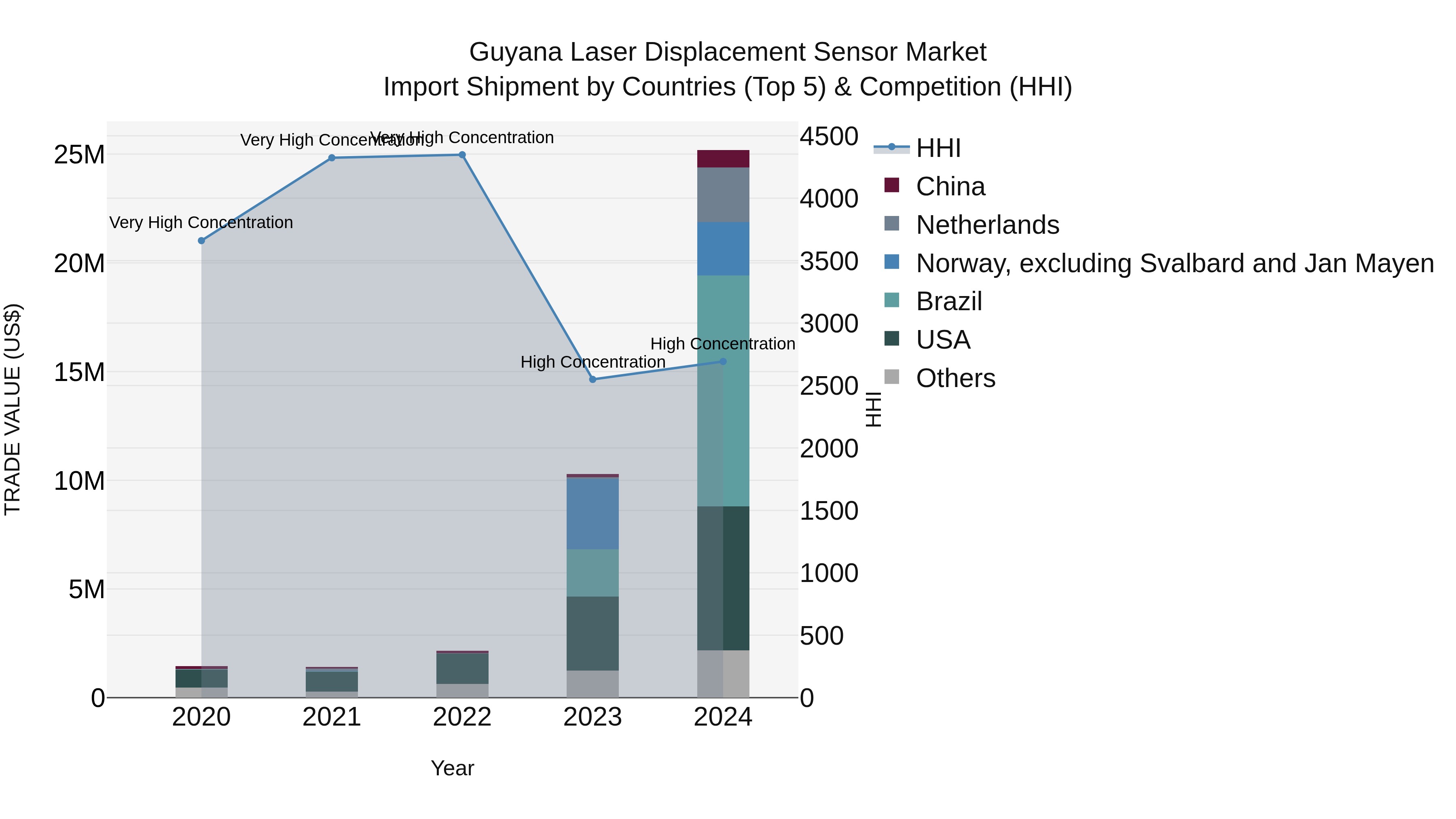 Guyana Laser Displacement Sensor Market Top 5 Importing Countries and Market Competition (HHI) Analysis