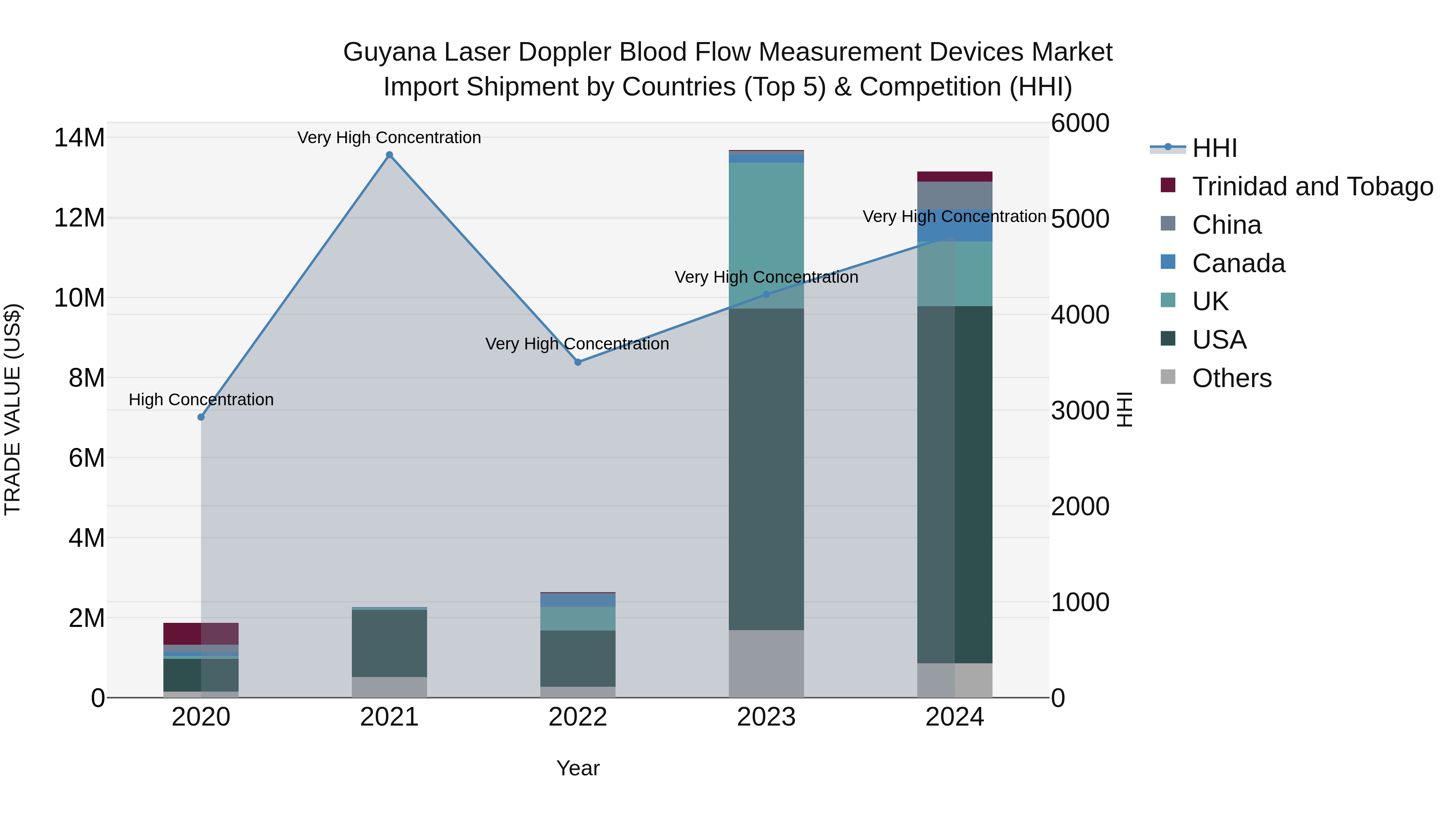 Guyana Laser Doppler Blood Flow Measurement Devices Market Top 5 Importing Countries and Market Competition (HHI) Analysis