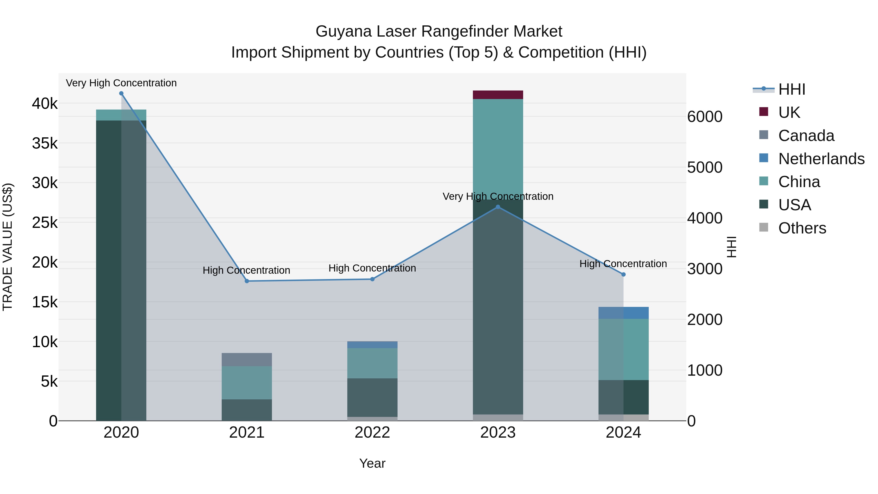 Guyana Laser Rangefinder Market Top 5 Importing Countries and Market Competition (HHI) Analysis
