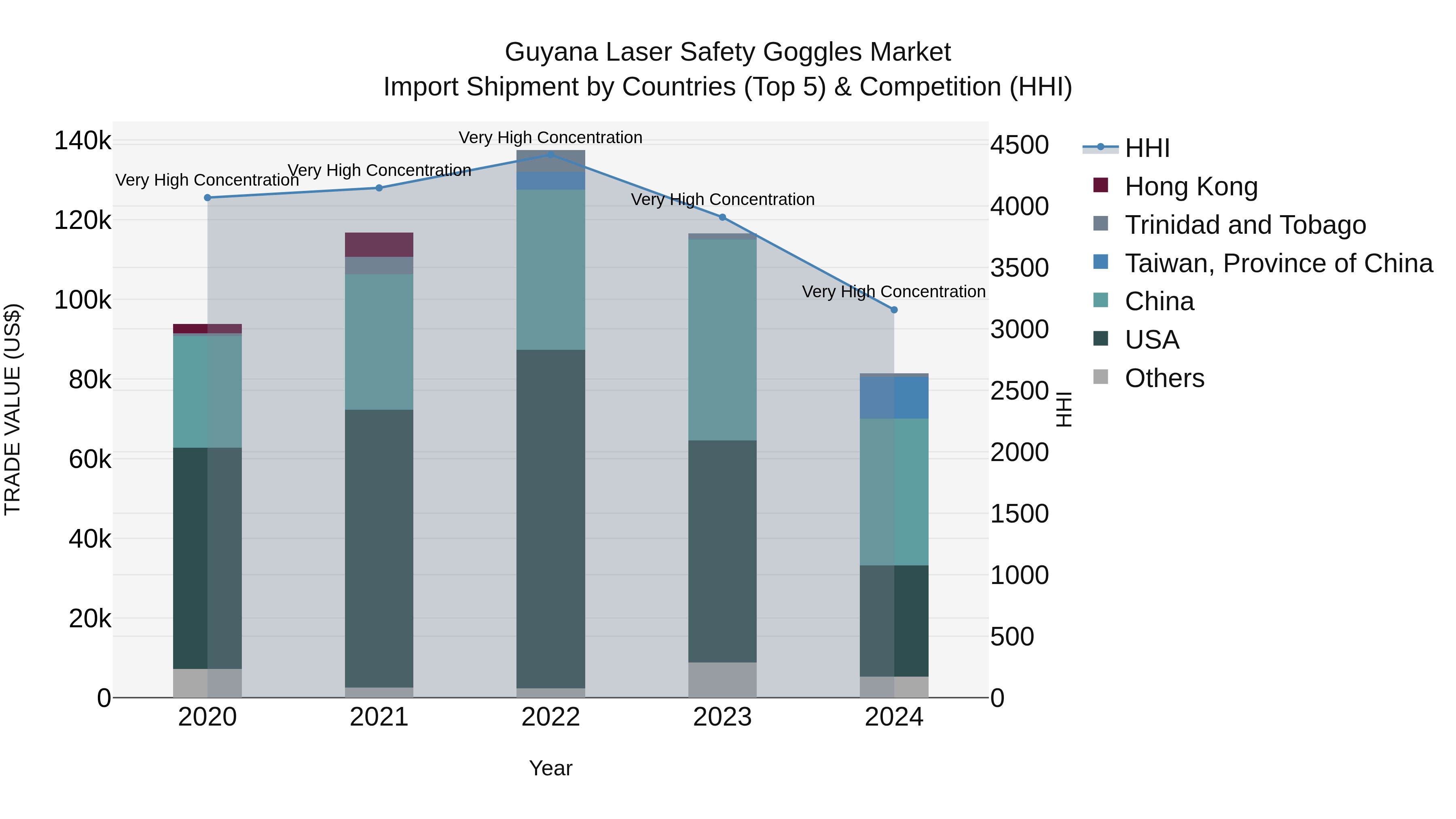 Guyana Laser Safety Goggles Market Top 5 Importing Countries and Market Competition (HHI) Analysis
