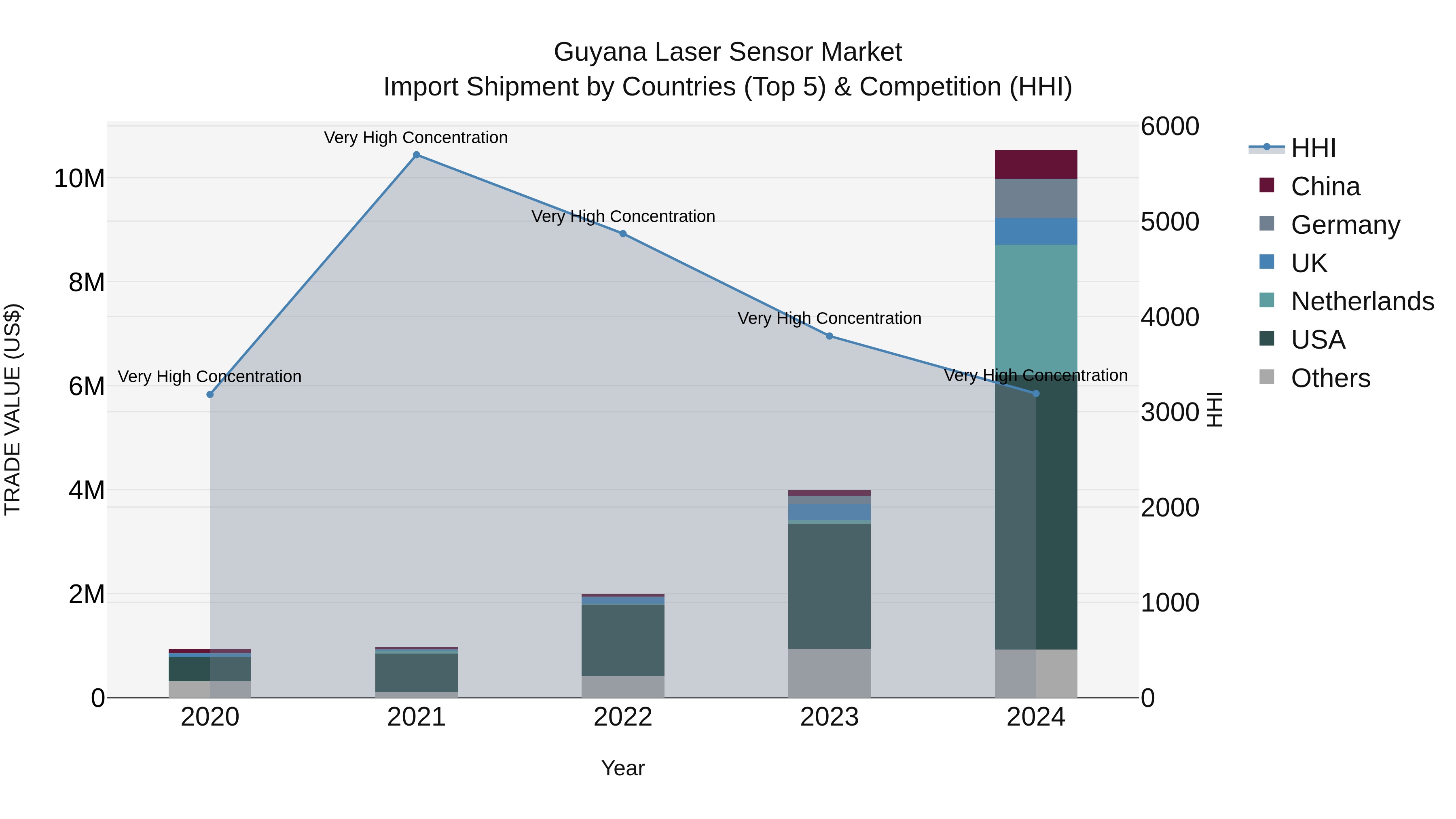 Guyana Laser Sensor Market Top 5 Importing Countries and Market Competition (HHI) Analysis