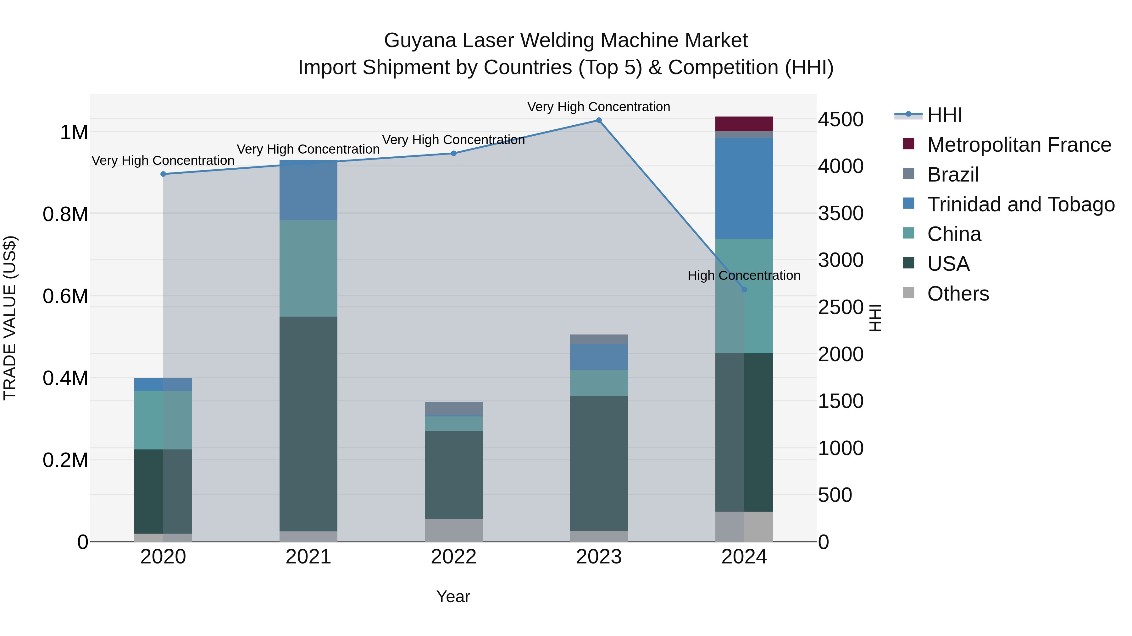 Guyana Laser Welding Machine Market Top 5 Importing Countries and Market Competition (HHI) Analysis