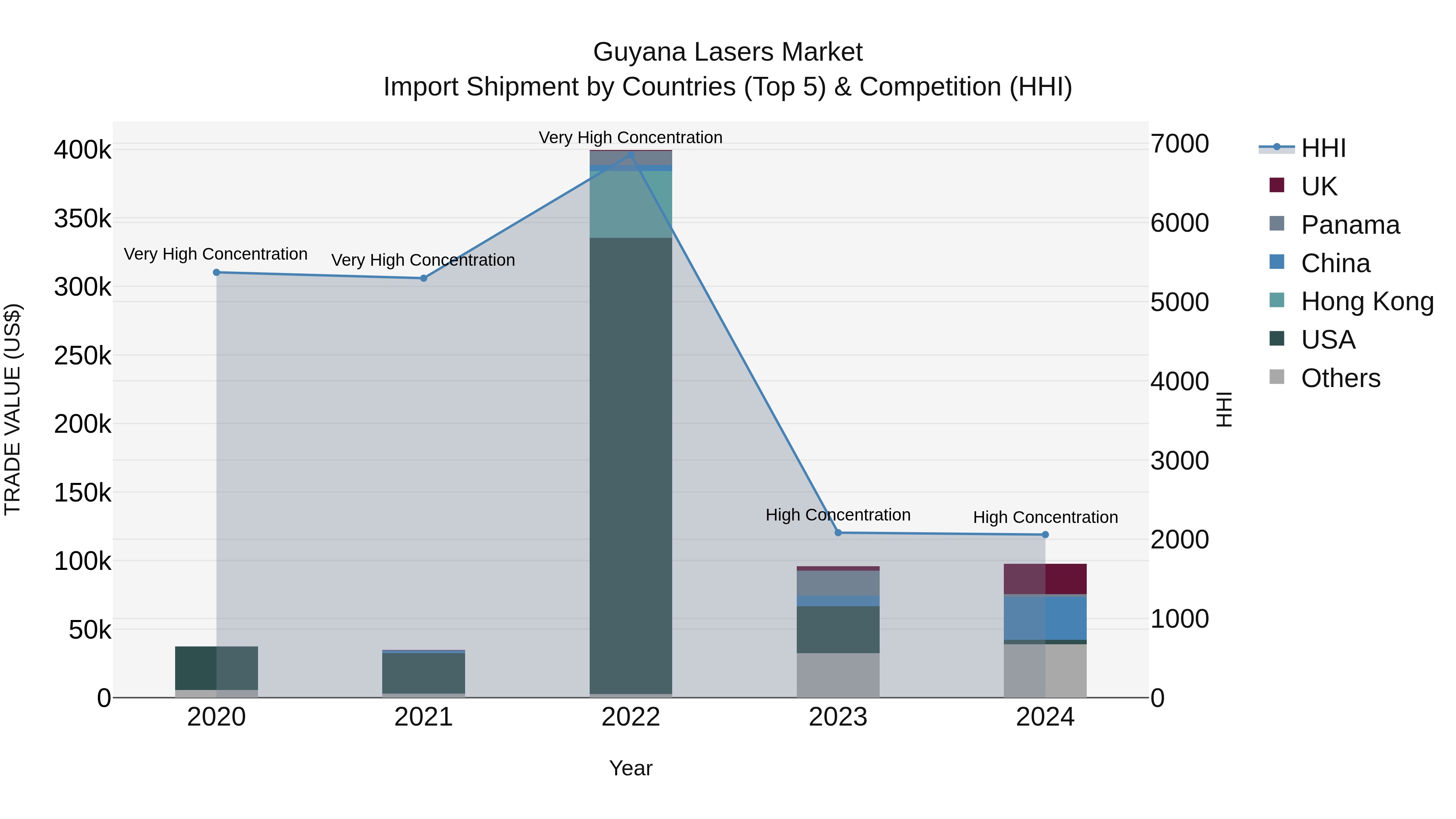 Guyana Lasers Market Top 5 Importing Countries and Market Competition (HHI) Analysis