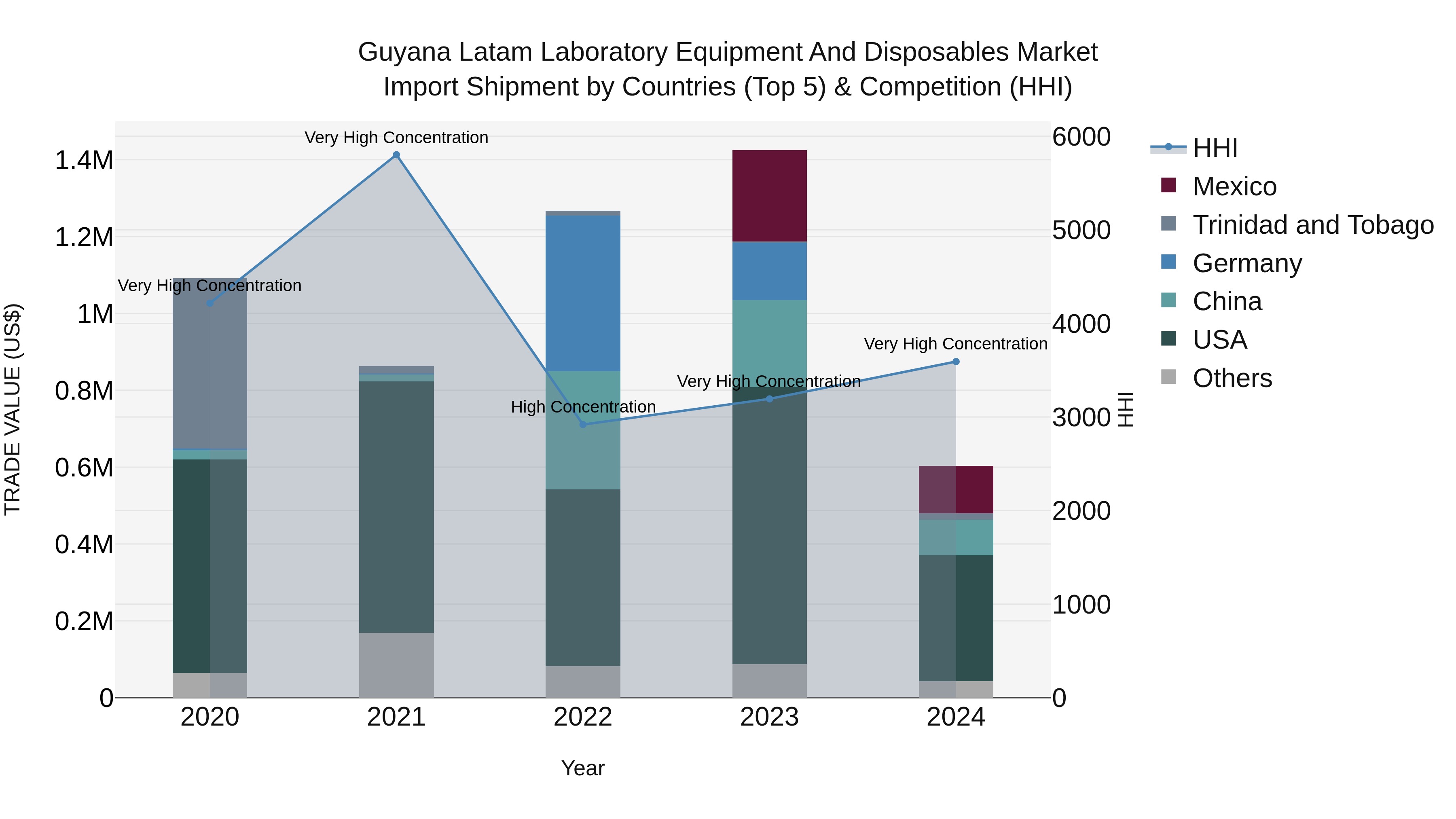 Guyana Latam Laboratory Equipment and Disposables Market Top 5 Importing Countries and Market Competition (HHI) Analysis