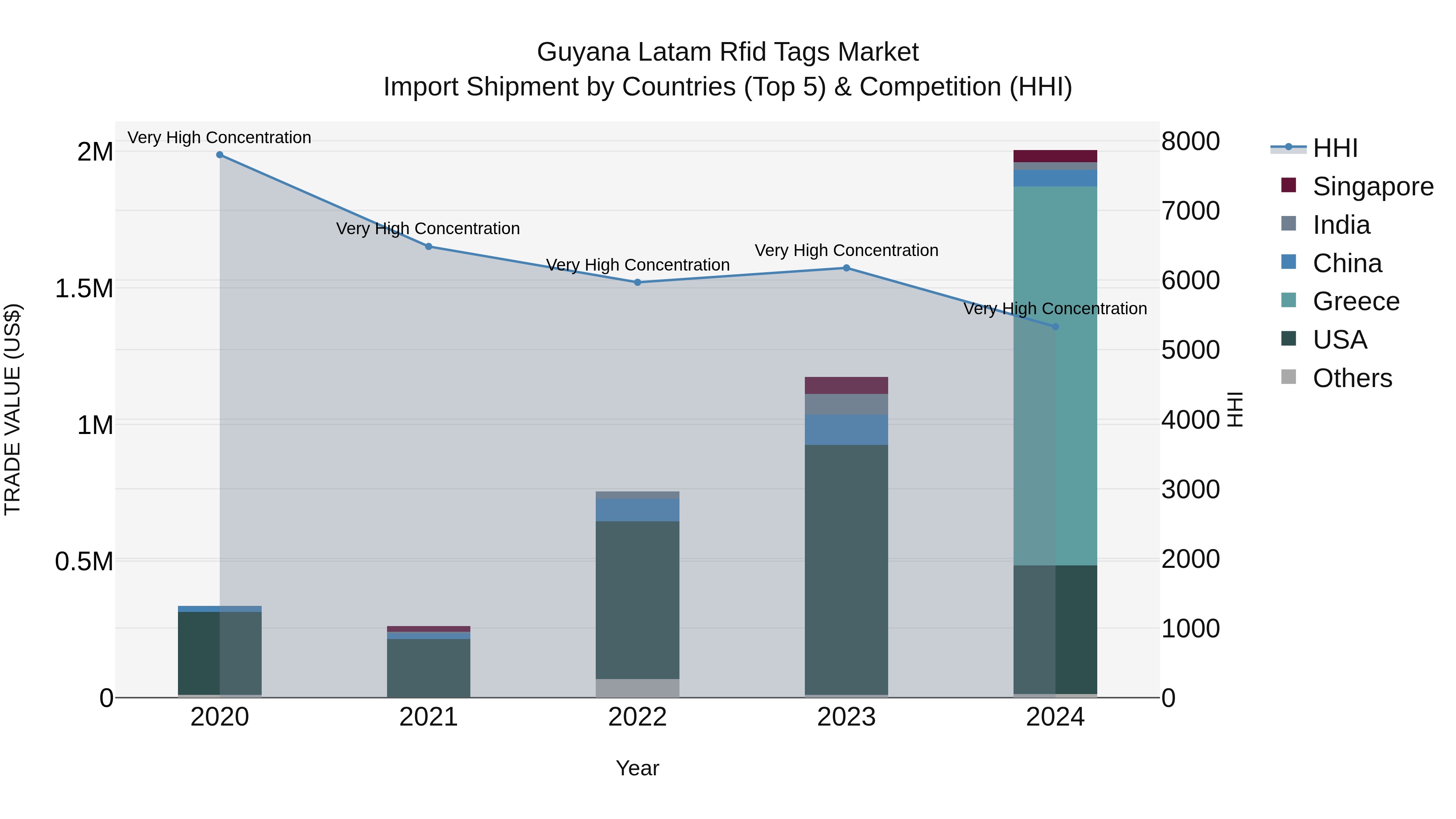 Guyana Latam Rfid Tags Market Top 5 Importing Countries and Market Competition (HHI) Analysis